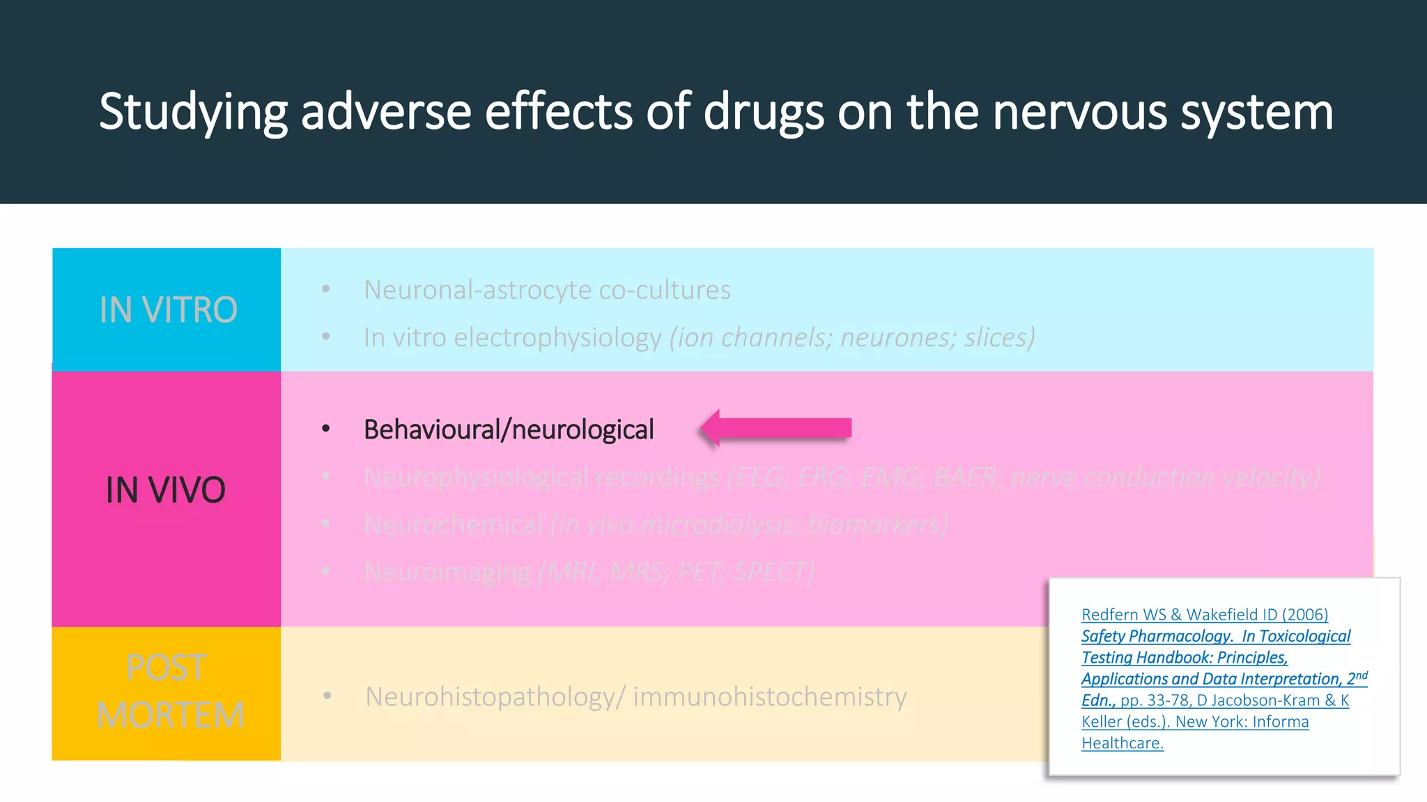 Studying adverse effects of drugs on the nervous system
• Neuronal-astrocyte co-cultures
• In vitro electrophysiology (ion channels; neurones; slices)
IN VITRO
IN VIVO
POST
MORTEM
• Behavioural/neurological
• Neurophysiological recordings (EEG; ERG; EMG; BAER; nerve conduction velocity)
• Neurochemical (in vivo microdialysis; biomarkers)
• Neuroimaging (MRI; MRS; PET; SPECT)
• Neurohistopathology/ immunohistochemistry
Redfern WS & Wakefield ID (2006)
Safety Pharmacology. In Toxicological
Testing Handbook: Principles,
Applications and Data Interpretation, 2nd
Edn., pp. 33-78, D Jacobson-Kram & K
Keller (eds.). New York: Informa
Healthcare.
 