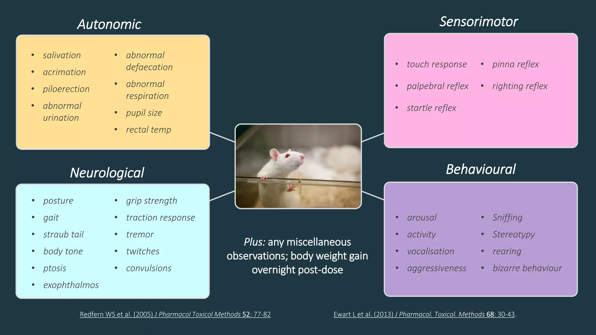 Plus: any miscellaneous
observations; body weight gain
overnight post-dose
Redfern WS et al. (2005) J Pharmacol Toxicol Methods 52: 77-82 Ewart L et al. (2013) J Pharmacol. Toxicol. Methods 68: 30-43.
• posture
• gait
• straub tail
• body tone
• ptosis
• exophthalmos
• grip strength
• traction response
• tremor
• twitches
• convulsions
Neurological
Autonomic
• salivation
• acrimation
• piloerection
• abnormal
urination
• abnormal
defaecation
• abnormal
respiration
• pupil size
• rectal temp
• touch response
• palpebral reflex
• startle reflex
• pinna reflex
• righting reflex
Sensorimotor
Behavioural
• arousal
• activity
• vocalisation
• aggressiveness
• Sniffing
• Stereotypy
• rearing
• bizarre behaviour
 
