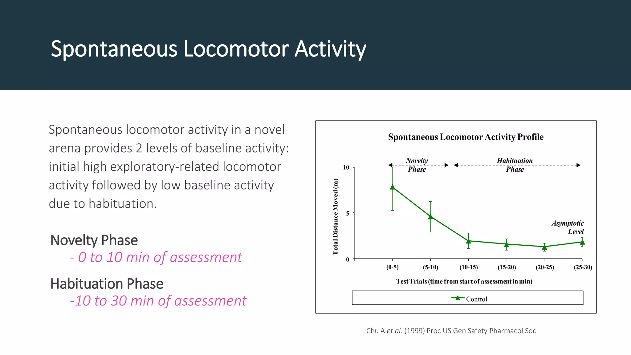 Spontaneous Locomotor Activity
Spontaneous locomotor activity in a novel
arena provides 2 levels of baseline activity:
initial high exploratory-related locomotor
activity followed by low baseline activity
due to habituation.
Novelty Phase
- 0 to 10 min of assessment
Habituation Phase
-10 to 30 min of assessment
0
5
10
0 (0-5) (5-10) (10-15) (15-20) (20-25) (25-30)
TotalDistanceMoved(m)
TestTrials(time from startof assessmentinmin)
Spontaneous Locomotor Activity Profile
Control
Habituation
Phase
Novelty
Phase
Asymptotic
Level
Chu A et al. (1999) Proc US Gen Safety Pharmacol Soc
 