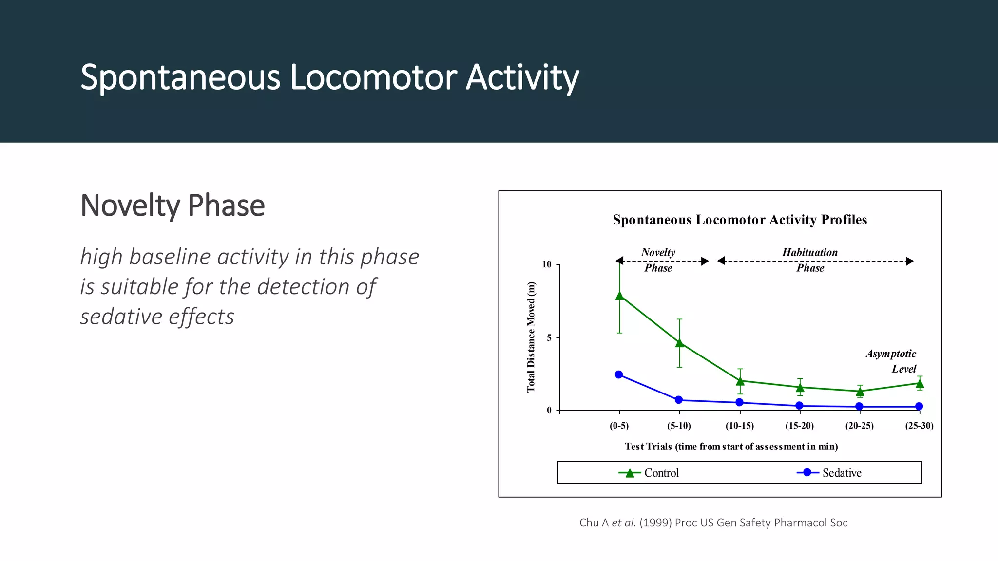 Spontaneous Locomotor Activity Profiles
0
5
10
0 (0-5) (5-10) (10-15) (15-20) (20-25) (25-30)
Test Trials (time from start of assessment in min)
TotalDistanceMoved(m)
Control Sedative
Habituation
Phase
Novelty
Phase
Asymptotic
Level
Spontaneous Locomotor Activity
Chu A et al. (1999) Proc US Gen Safety Pharmacol Soc
Novelty Phase
high baseline activity in this phase
is suitable for the detection of
sedative effects
 