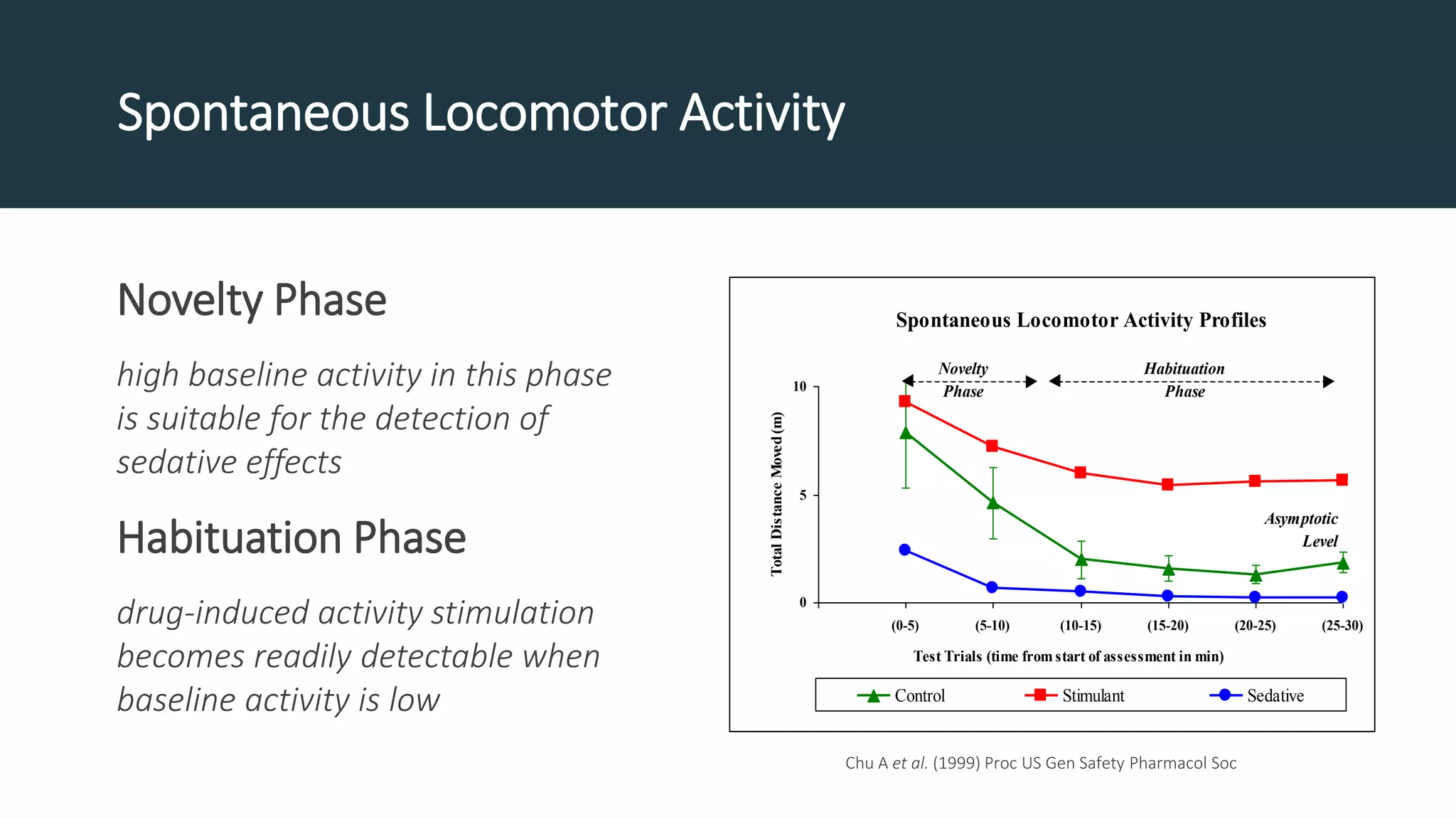 Spontaneous Locomotor Activity Profiles
0
5
10
0 (0-5) (5-10) (10-15) (15-20) (20-25) (25-30)
Test Trials (time from start of assessment in min)
TotalDistanceMoved(m)
Control Stimulant Sedative
Habituation
Phase
Novelty
Phase
Asymptotic
Level
Spontaneous Locomotor Activity
Novelty Phase
high baseline activity in this phase
is suitable for the detection of
sedative effects
Habituation Phase
drug-induced activity stimulation
becomes readily detectable when
baseline activity is low
Chu A et al. (1999) Proc US Gen Safety Pharmacol Soc
 
