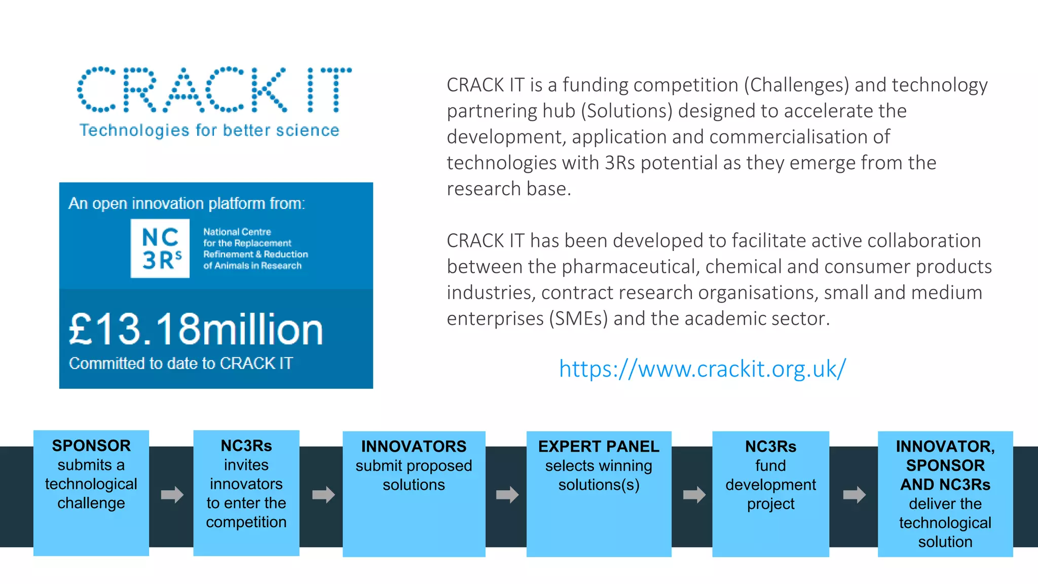 SPONSOR
submits a
technological
challenge
NC3Rs
invites
innovators
to enter the
competition
INNOVATORS
submit proposed
solutions
EXPERT PANEL
selects winning
solutions(s)
NC3Rs
fund
development
project
INNOVATOR,
SPONSOR
AND NC3Rs
deliver the
technological
solution
https://www.crackit.org.uk/
CRACK IT is a funding competition (Challenges) and technology
partnering hub (Solutions) designed to accelerate the
development, application and commercialisation of
technologies with 3Rs potential as they emerge from the
research base.
CRACK IT has been developed to facilitate active collaboration
between the pharmaceutical, chemical and consumer products
industries, contract research organisations, small and medium
enterprises (SMEs) and the academic sector.
 