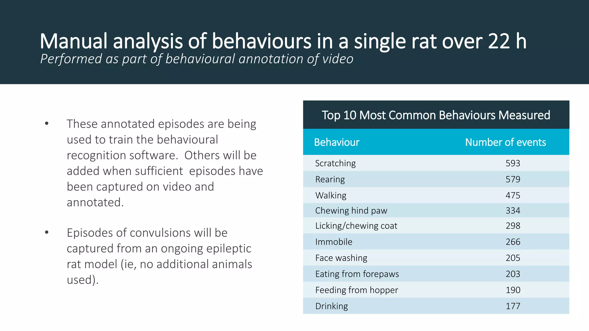 Manual analysis of behaviours in a single rat over 22 h
Performed as part of behavioural annotation of video
Top 10 Most Common Behaviours Measured
Behaviour Number of events
Scratching 593
Rearing 579
Walking 475
Chewing hind paw 334
Licking/chewing coat 298
Immobile 266
Face washing 205
Eating from forepaws 203
Feeding from hopper 190
Drinking 177
• These annotated episodes are being
used to train the behavioural
recognition software. Others will be
added when sufficient episodes have
been captured on video and
annotated.
• Episodes of convulsions will be
captured from an ongoing epileptic
rat model (ie, no additional animals
used).
 