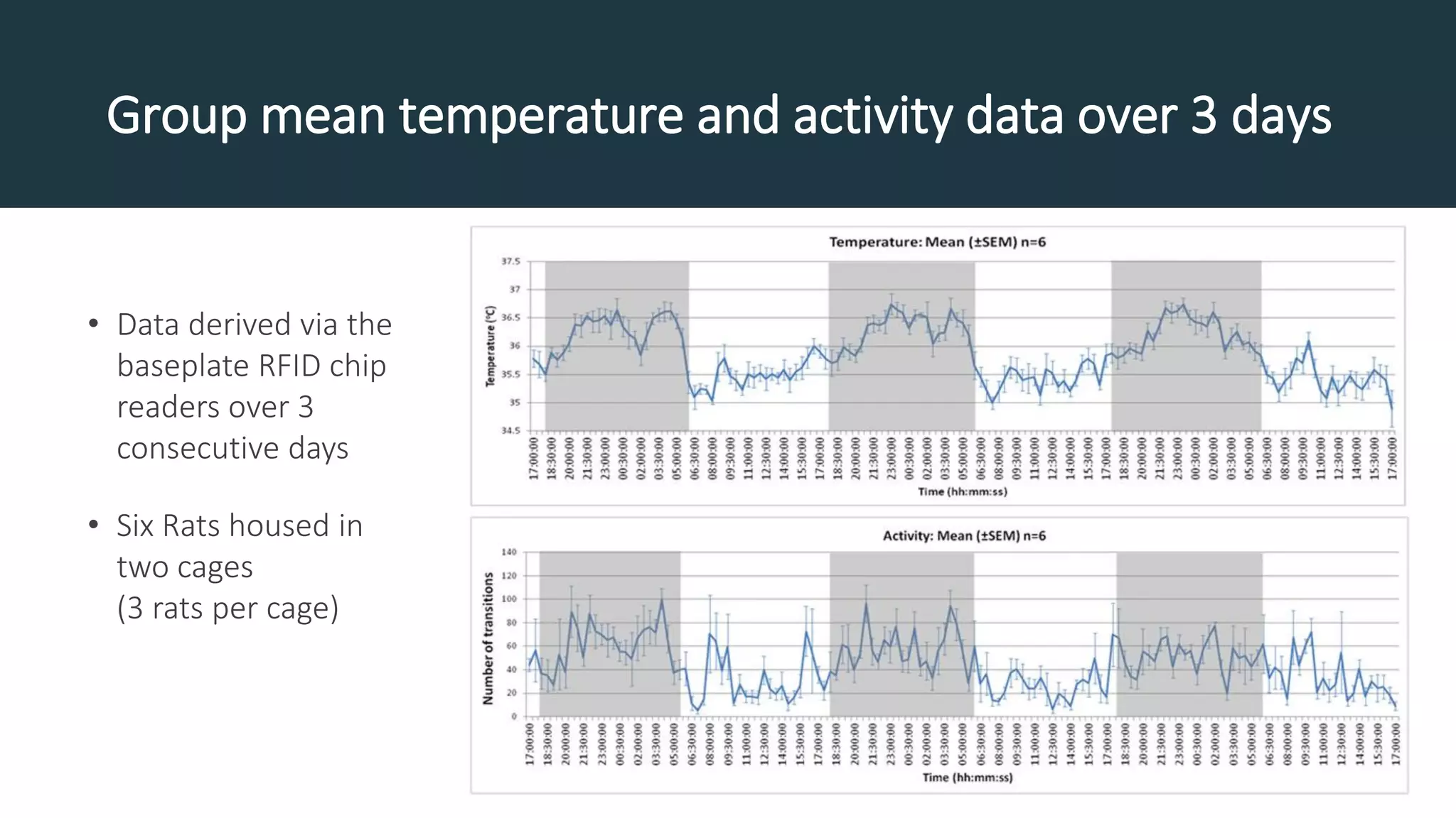 Group mean temperature and activity data over 3 days
• Data derived via the
baseplate RFID chip
readers over 3
consecutive days
• Six Rats housed in
two cages
(3 rats per cage)
 