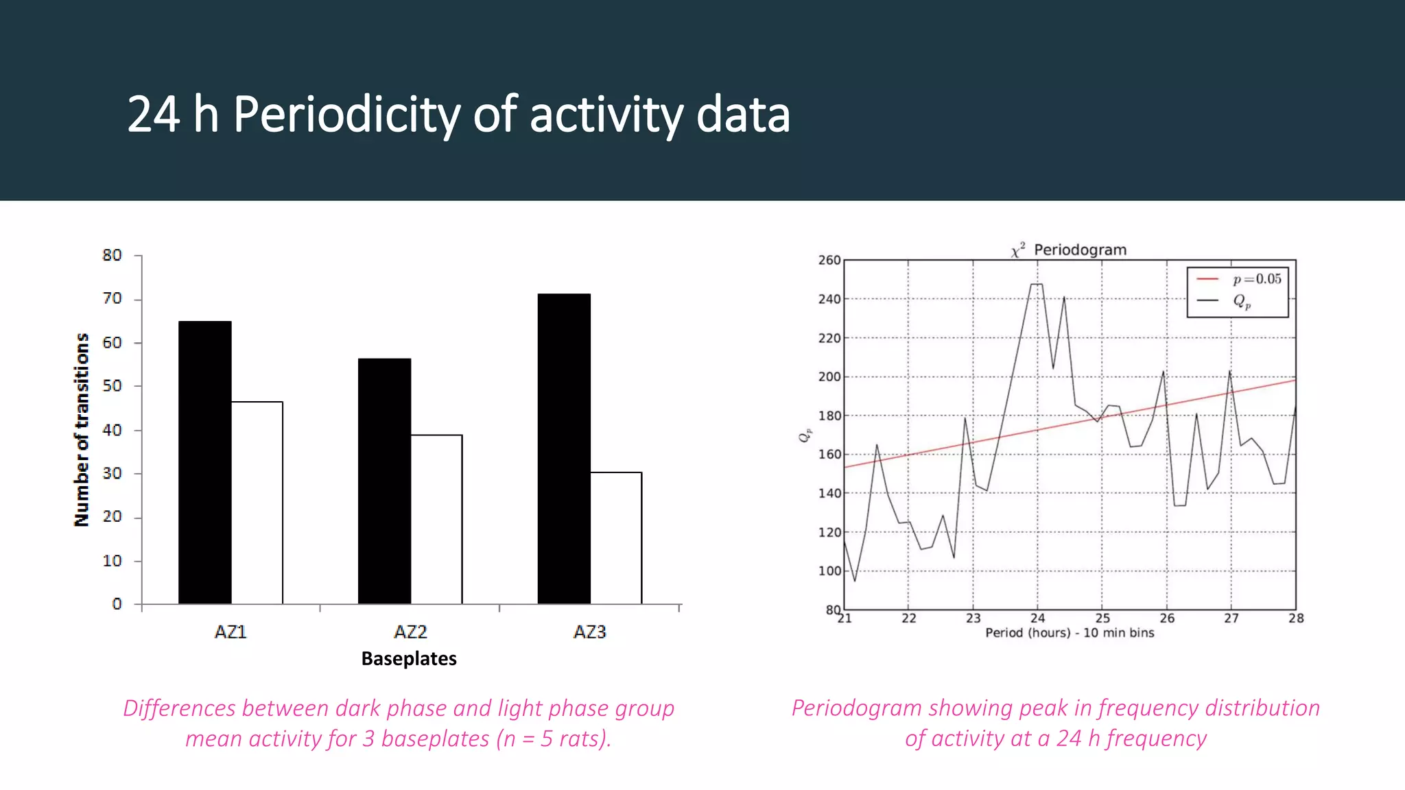 Periodogram showing peak in frequency distribution
of activity at a 24 h frequency
Differences between dark phase and light phase group
mean activity for 3 baseplates (n = 5 rats).
Baseplates
24 h Periodicity of activity data
 