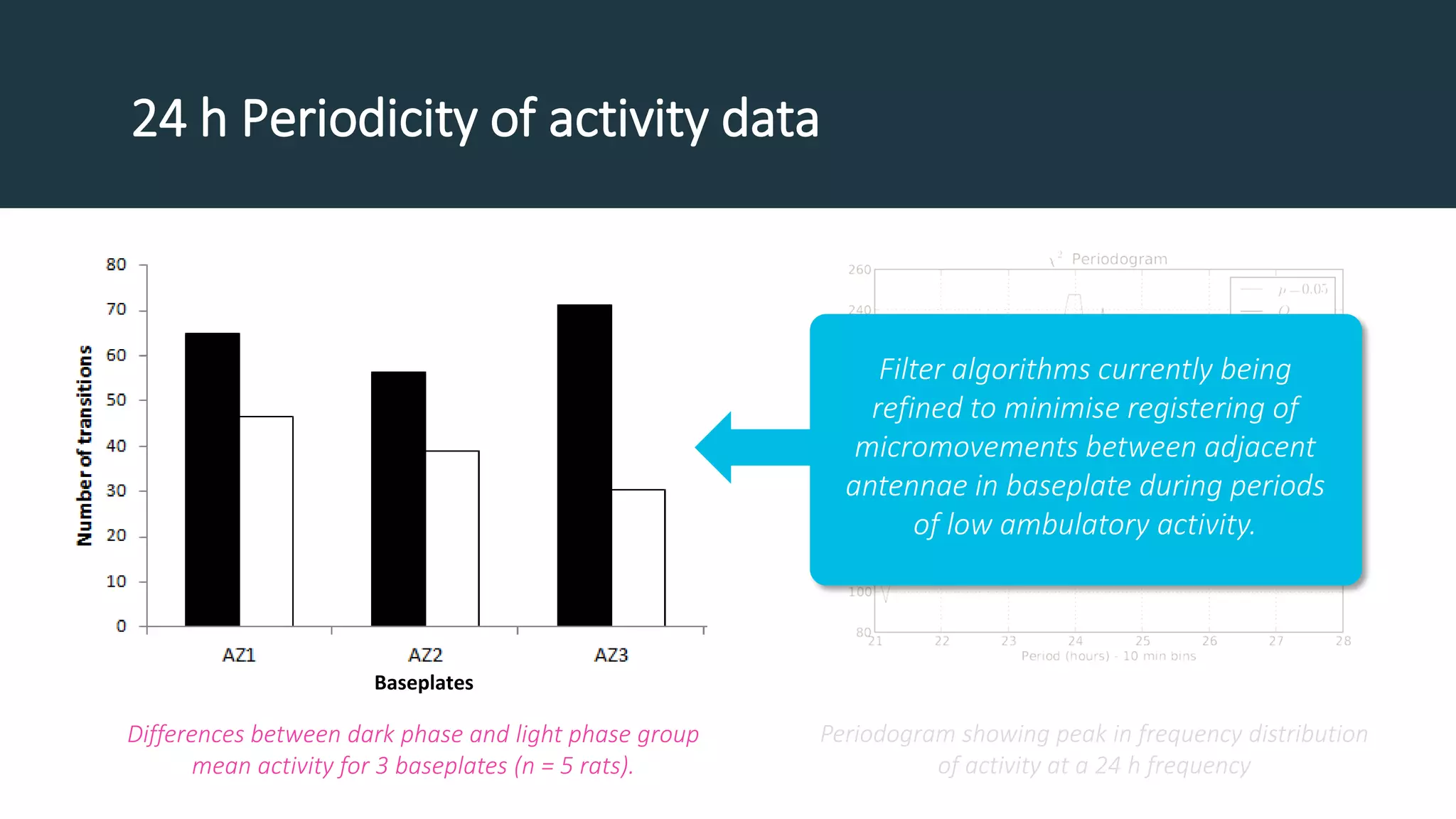 24 h Periodicity of activity data
Periodogram showing peak in frequency distribution
of activity at a 24 h frequency
Differences between dark phase and light phase group
mean activity for 3 baseplates (n = 5 rats).
Baseplates
Filter algorithms currently being
refined to minimise registering of
micromovements between adjacent
antennae in baseplate during periods
of low ambulatory activity.
 