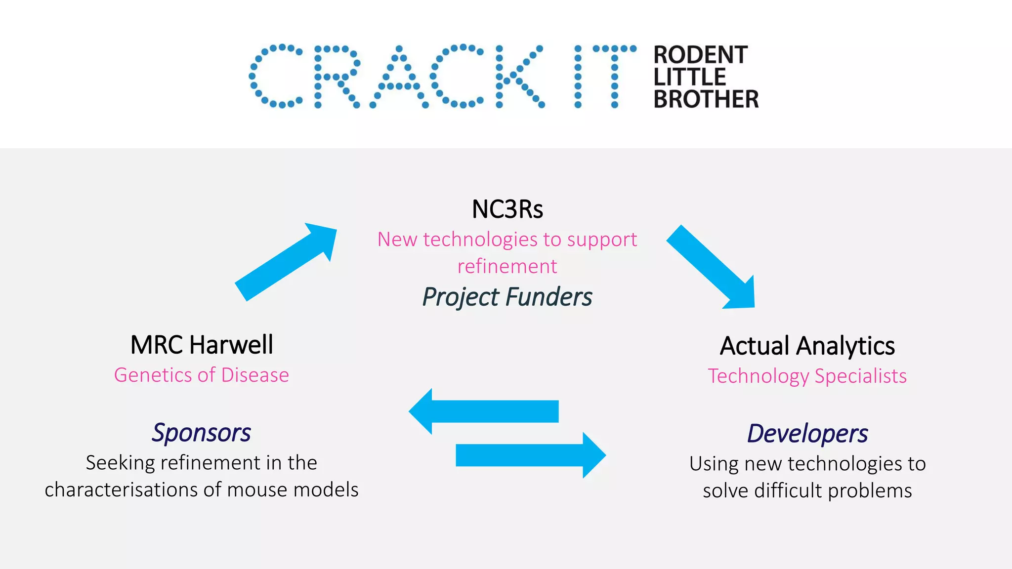 MRC Harwell
Genetics of Disease
Sponsors
Seeking refinement in the
characterisations of mouse models
NC3Rs
New technologies to support
refinement
Project Funders
Actual Analytics
Technology Specialists
Developers
Using new technologies to
solve difficult problems
 