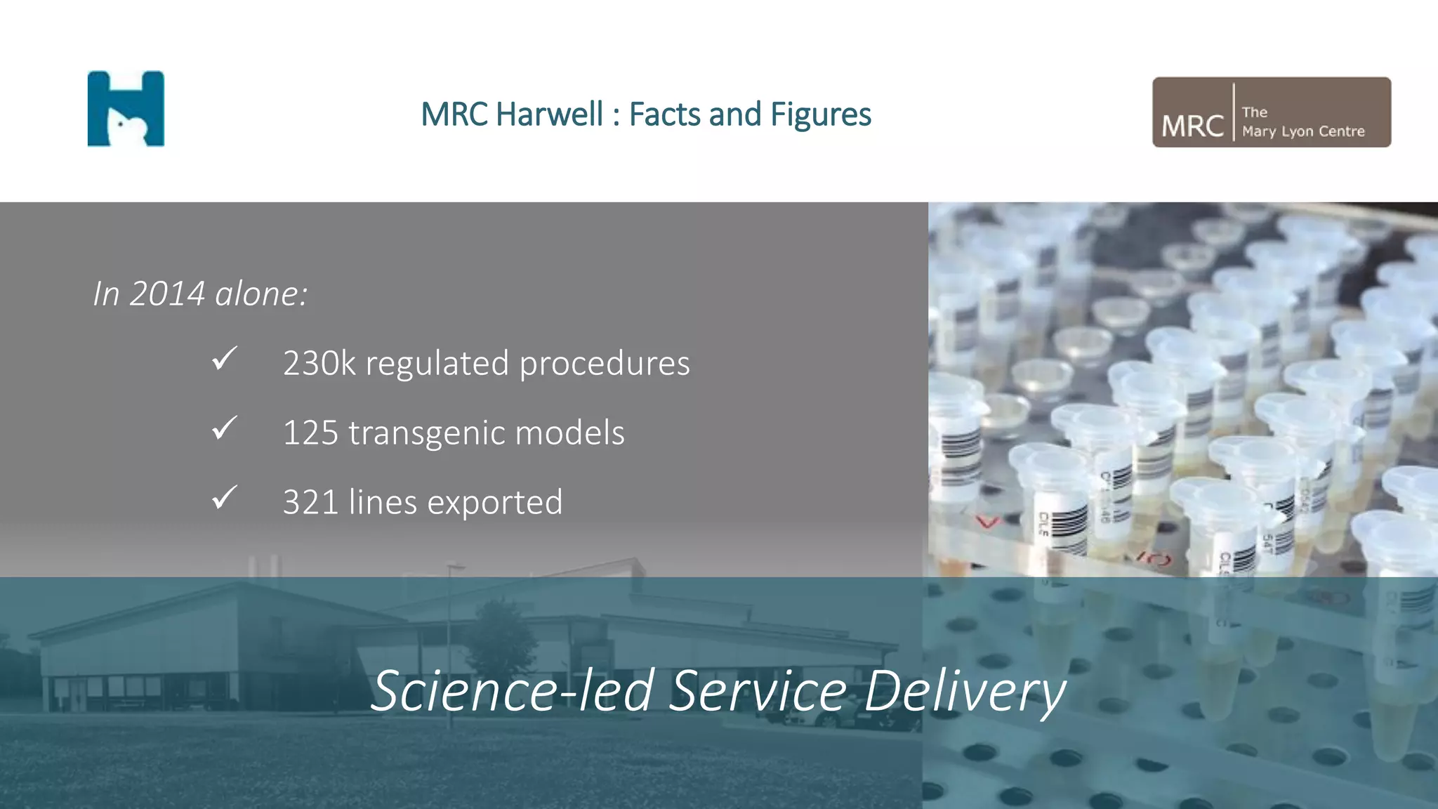 In 2014 alone:
 230k regulated procedures
 125 transgenic models
 321 lines exported
MRC Harwell : Facts and Figures
Science-led Service Delivery
 