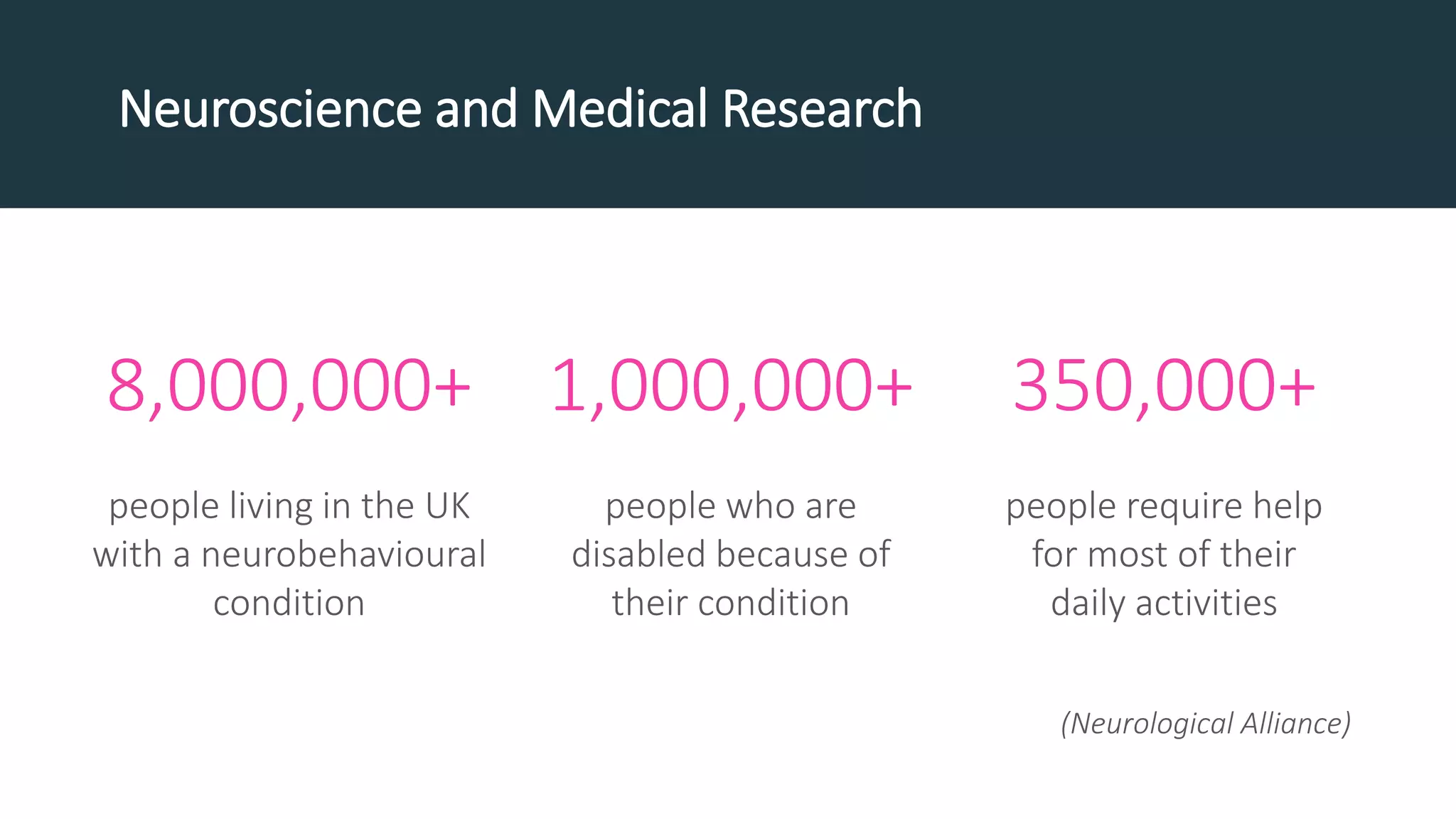 Neuroscience and Medical Research
8,000,000+
people living in the UK
with a neurobehavioural
condition
1,000,000+
people who are
disabled because of
their condition
350,000+
people require help
for most of their
daily activities
(Neurological Alliance)
 