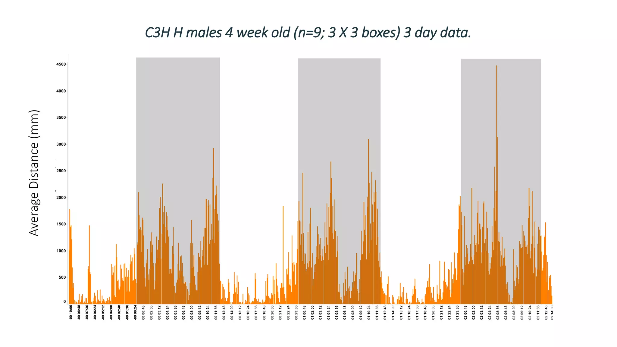 C3H H males 4 week old (n=9; 3 X 3 boxes) 3 day data.AverageDistance(mm)
 