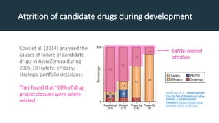 Attrition of candidate drugs during development
Cook et al. (2014) analysed the
causes of failure of candidate
drugs in As...