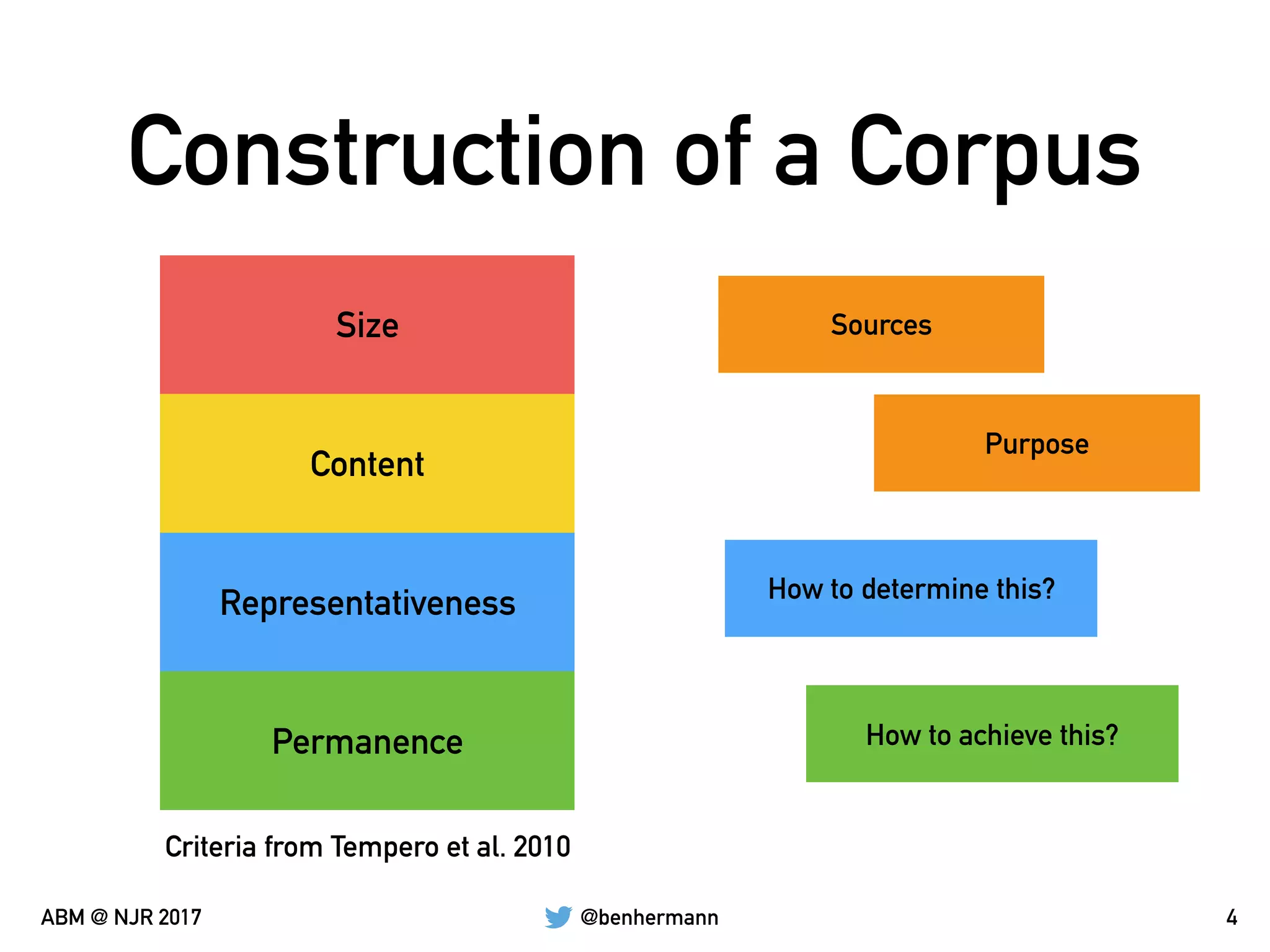 @benhermannABM @ NJR 2017
Construction of a Corpus
4
Size
Content
Representativeness
Permanence
Criteria from Tempero et al. 2010
Sources
Purpose
How to determine this?
How to achieve this?
 