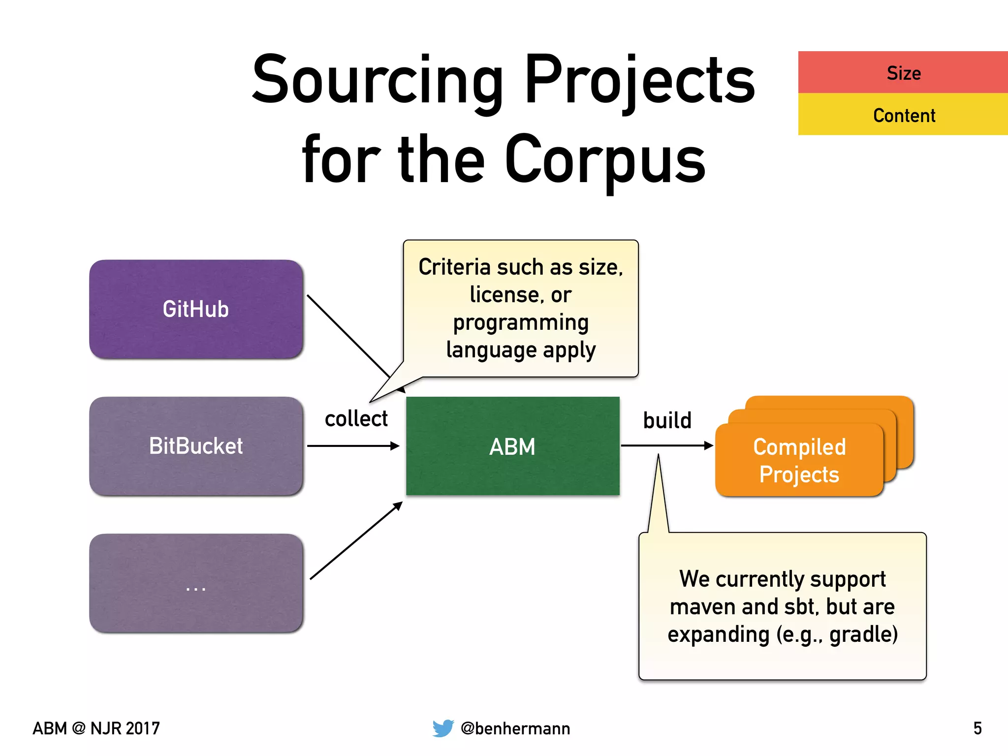 @benhermannABM @ NJR 2017
Sourcing Projects  
for the Corpus
5
ABM
GitHub
BitBucket
…
collect build
Compiled
Projects
Criteria such as size,
license, or
programming
language apply
We currently support
maven and sbt, but are
expanding (e.g., gradle)
Size
Content
 