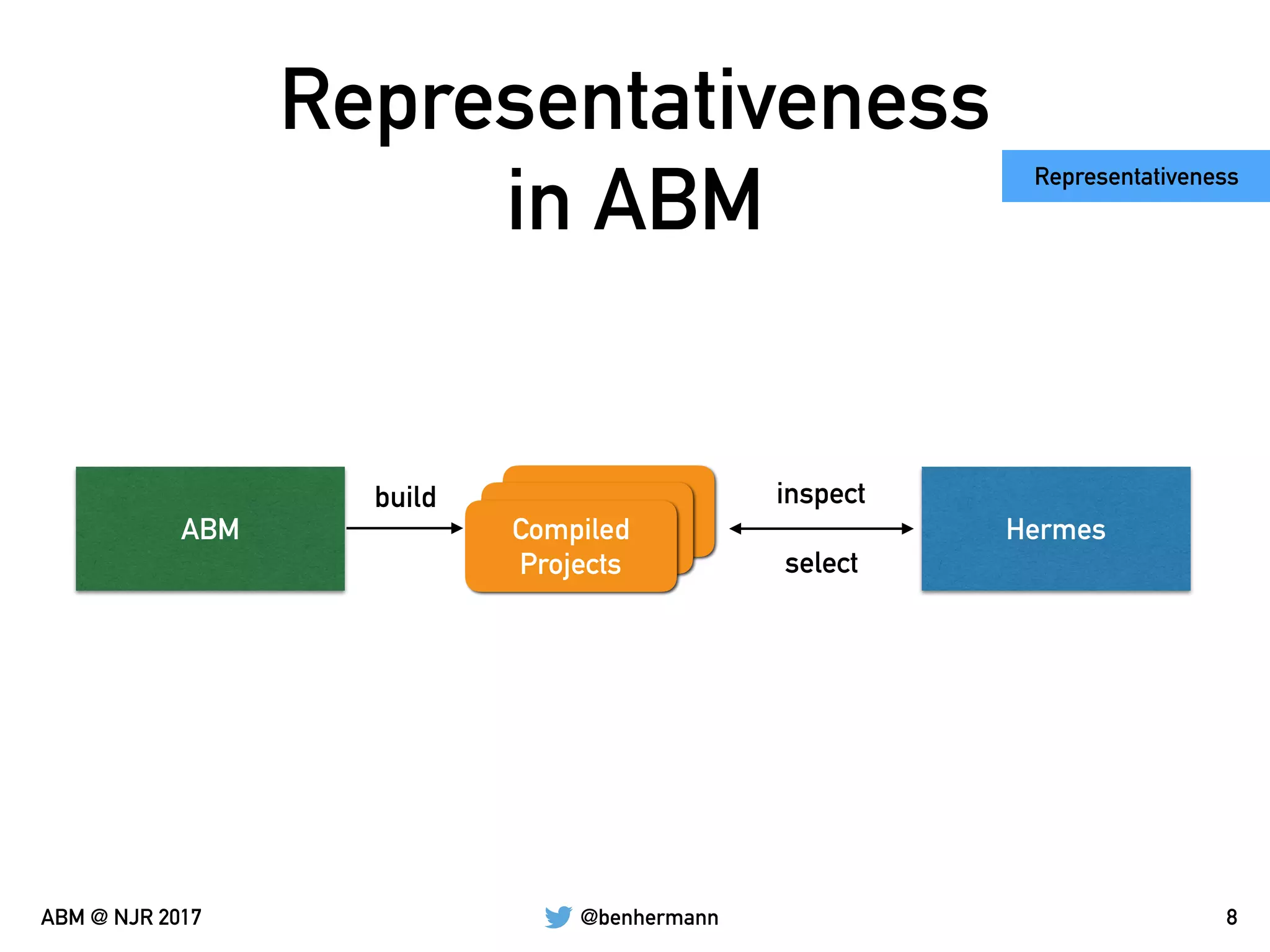 @benhermannABM @ NJR 2017
Representativeness  
in ABM
8
ABM
build
Compiled
Projects
Representativeness
Hermes
inspect
select
 