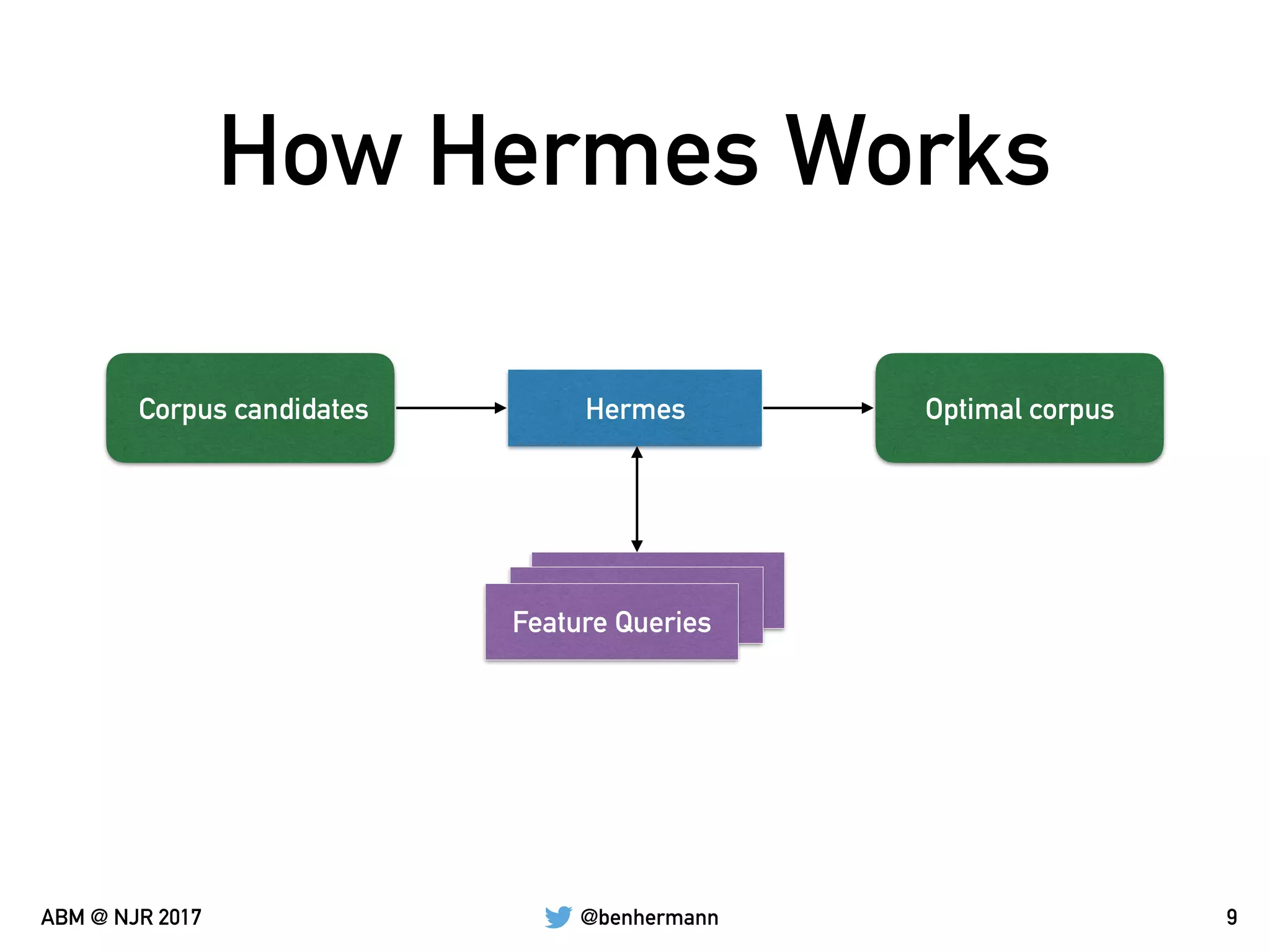 @benhermannABM @ NJR 2017
How Hermes Works
9
Corpus candidates Hermes Optimal corpus
Feature Queries
 