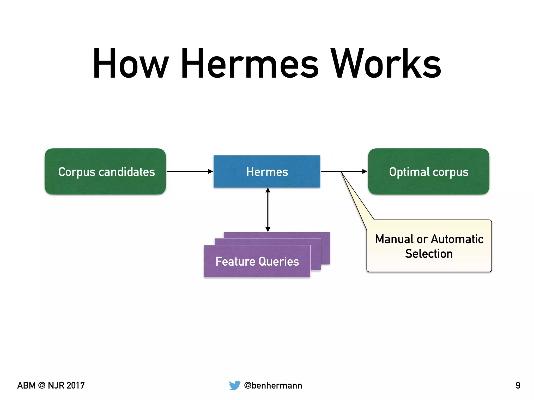 @benhermannABM @ NJR 2017
How Hermes Works
9
Corpus candidates Hermes Optimal corpus
Feature Queries
Manual or Automatic
Selection
 