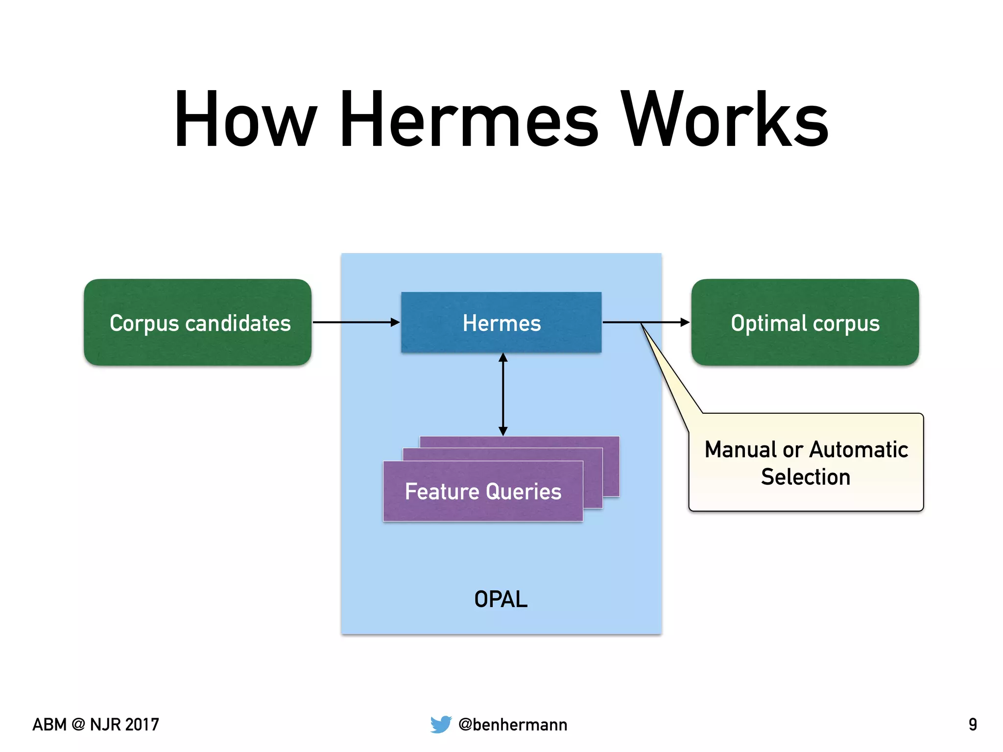@benhermannABM @ NJR 2017
OPAL
How Hermes Works
9
Corpus candidates Hermes Optimal corpus
Feature Queries
Manual or Automatic
Selection
 