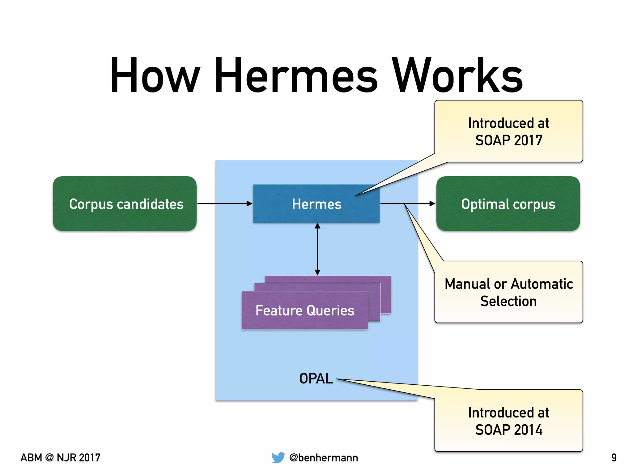 @benhermannABM @ NJR 2017
OPAL
How Hermes Works
9
Corpus candidates Hermes Optimal corpus
Feature Queries
Manual or Automatic
Selection
Introduced at  
SOAP 2014
Introduced at  
SOAP 2017
 