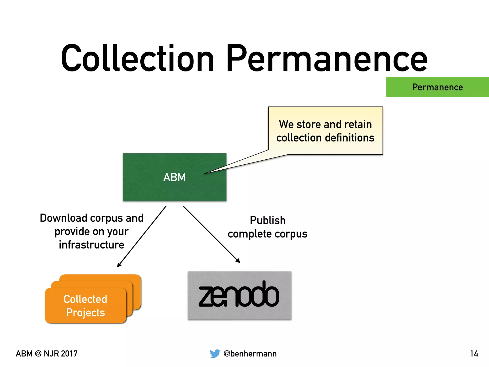 @benhermannABM @ NJR 2017
Collection Permanence
14
Permanence
ABM
Publish  
complete corpus
Download corpus and  
provide on your
infrastructure
Collected
Projects
We store and retain
collection definitions
 