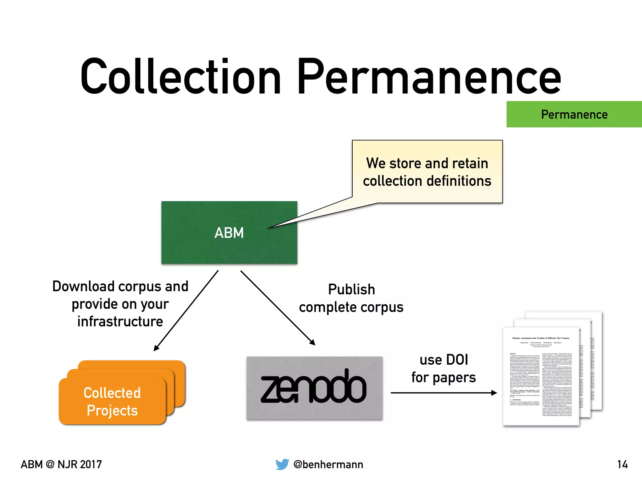 @benhermannABM @ NJR 2017
Collection Permanence
14
Permanence
ABM
Publish  
complete corpus
use DOI  
for papers
Download corpus and  
provide on your
infrastructure
Collected
Projects
We store and retain
collection definitions
 
