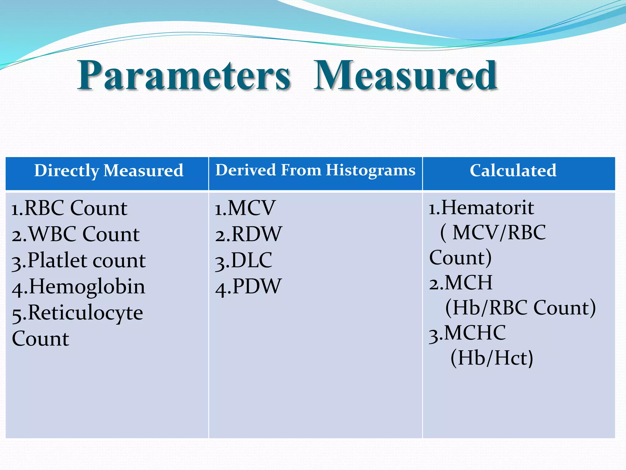 Parameters Measured
Directly Measured Derived From Histograms Calculated
1.RBC Count
2.WBC Count
3.Platlet count
4.Hemoglobin
5.Reticulocyte
Count
1.MCV
2.RDW
3.DLC
4.PDW
1.Hematorit
( MCV/RBC
Count)
2.MCH
(Hb/RBC Count)
3.MCHC
(Hb/Hct)
 