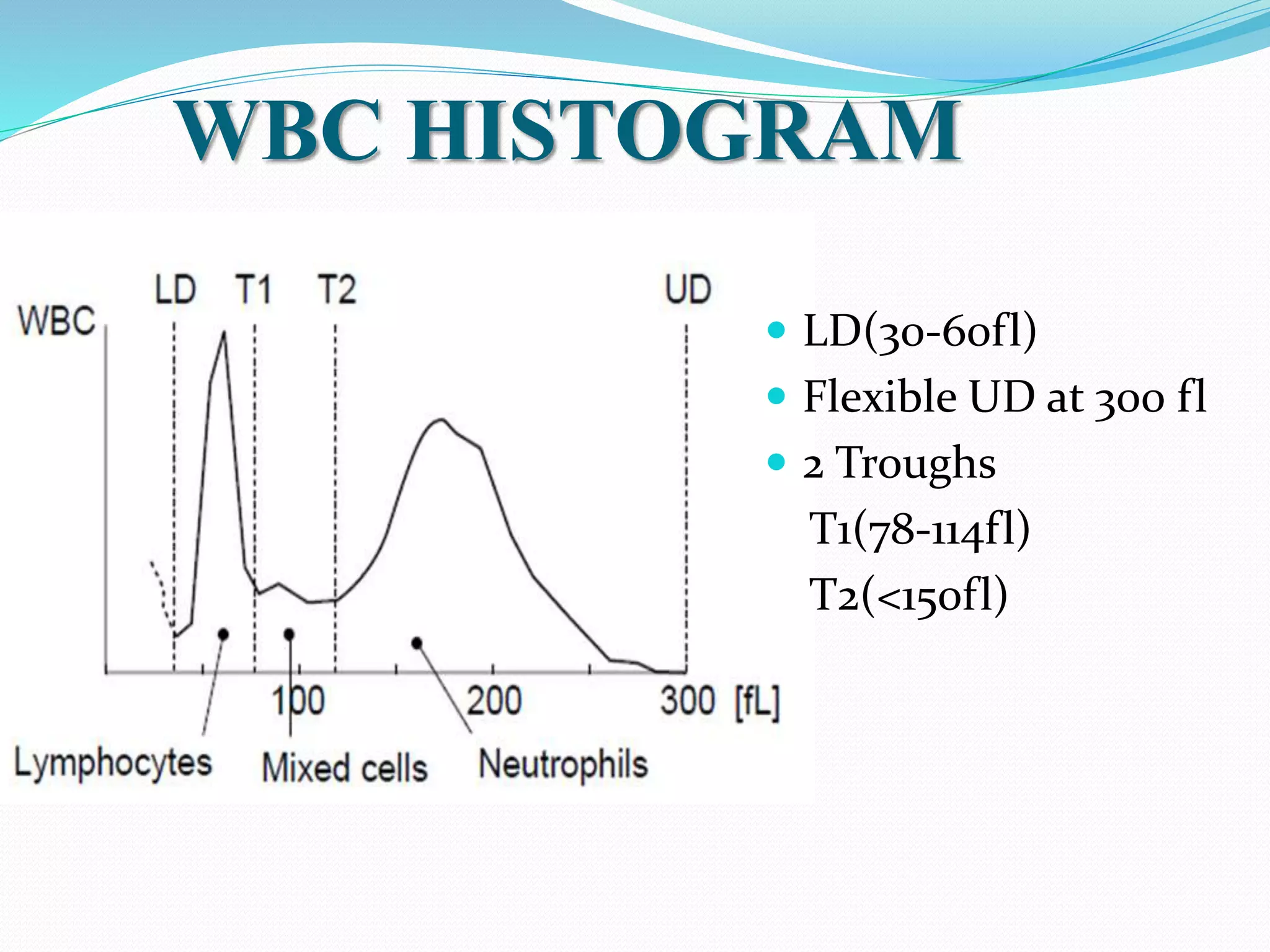WBC HISTOGRAM
 LD(30-60fl)
 Flexible UD at 300 fl
 2 Troughs
T1(78-114fl)
T2(<150fl)
 