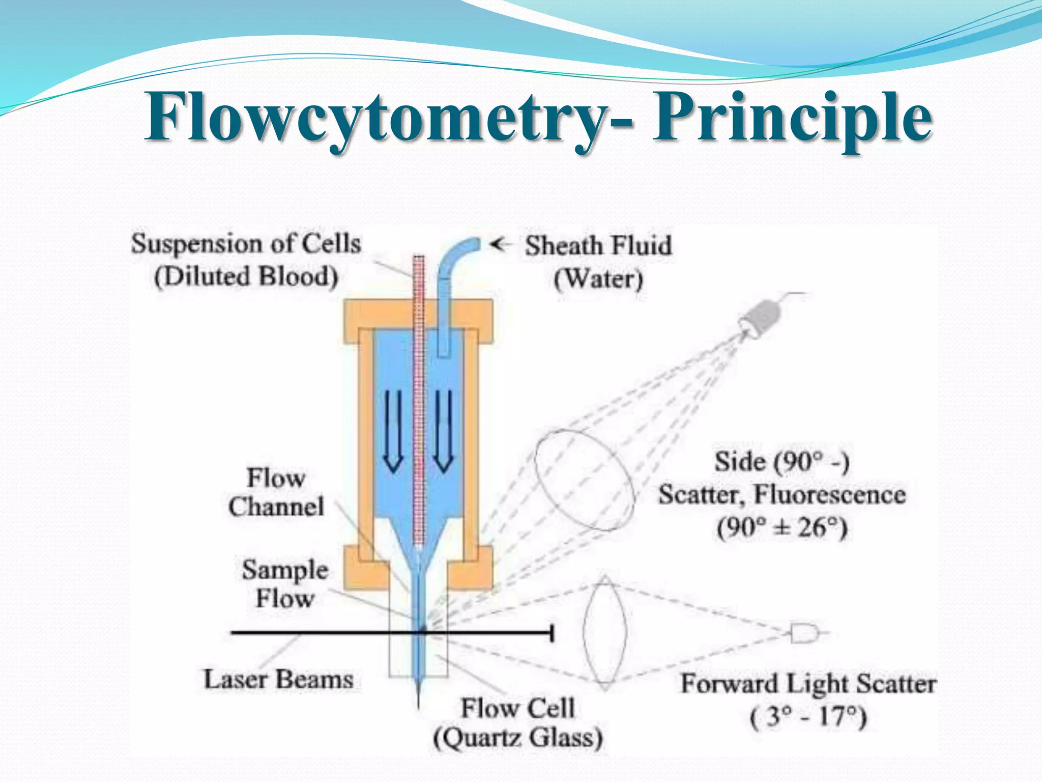 Flowcytometry- Principle
 