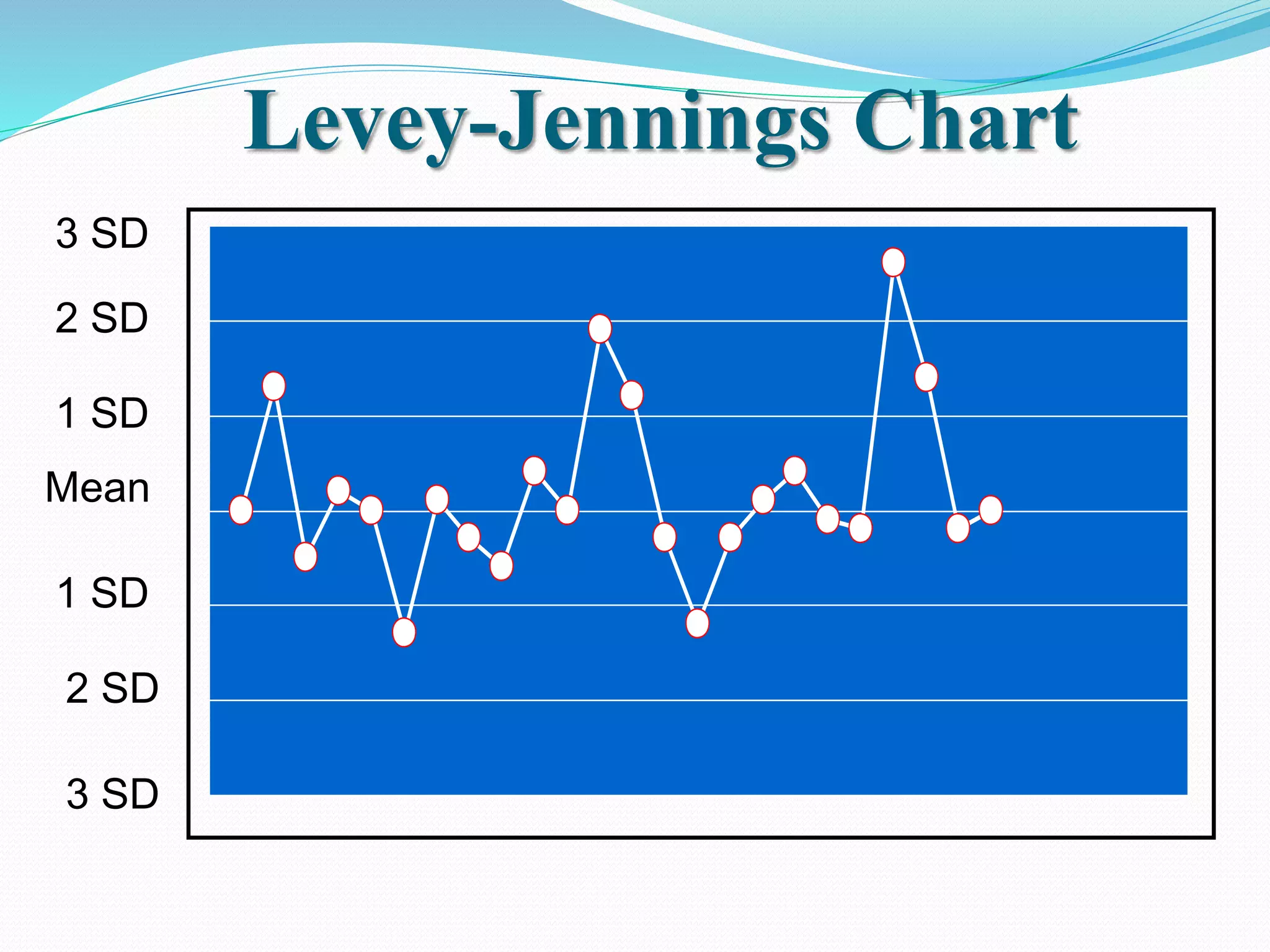 Levey-Jennings Chart
Mean
1 SD
2 SD
3 SD
1 SD
2 SD
3 SD
 