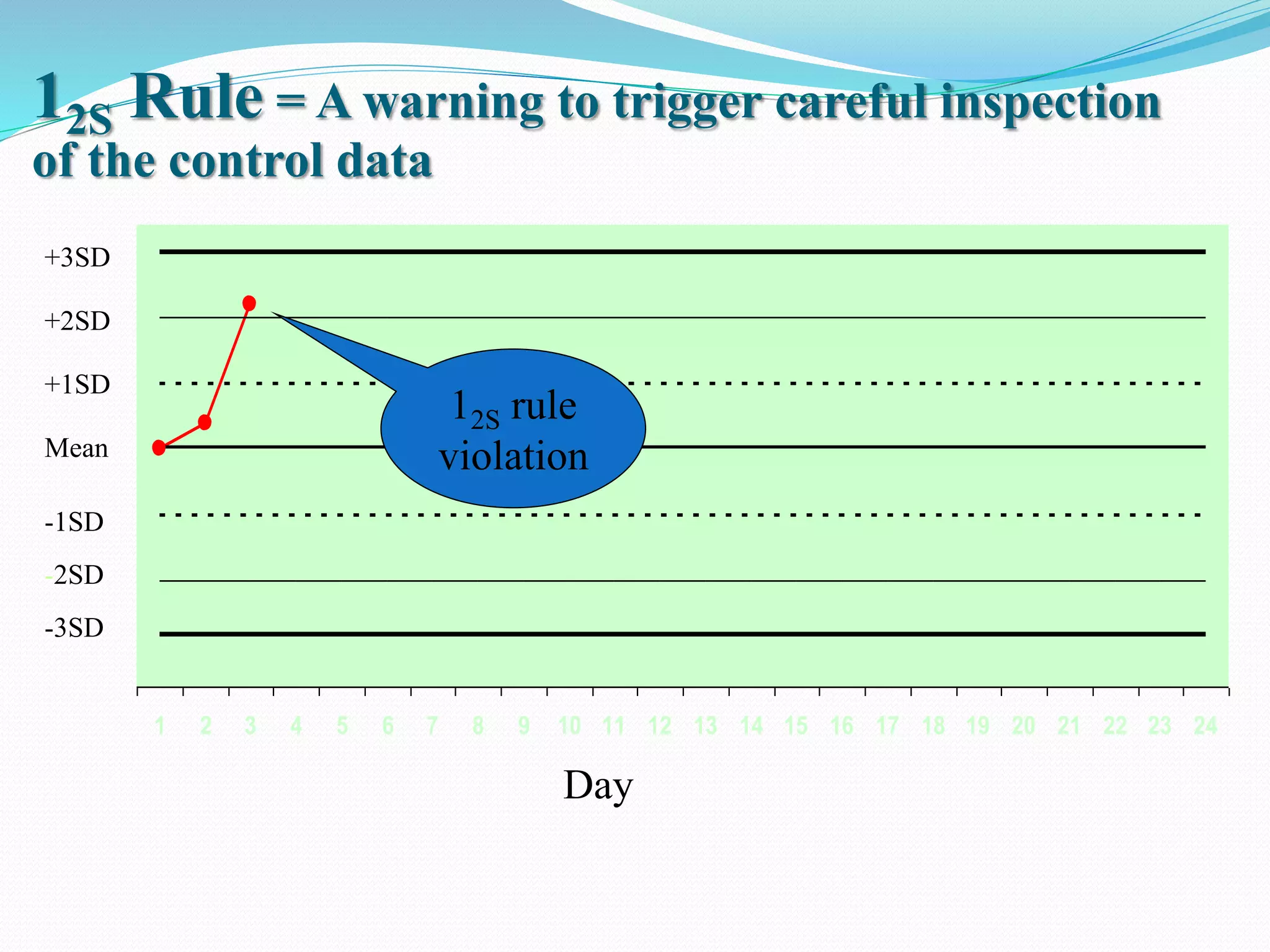 12S Rule = A warning to trigger careful inspection
of the control data
1 2 3 4 5 6 7 8 9 10 11 12 13 14 15 16 17 18 19 20 21 22 23 24
Mean
Day
+1SD
+2SD
+3SD
-1SD
-2SD
-3SD
12S rule
violation
 