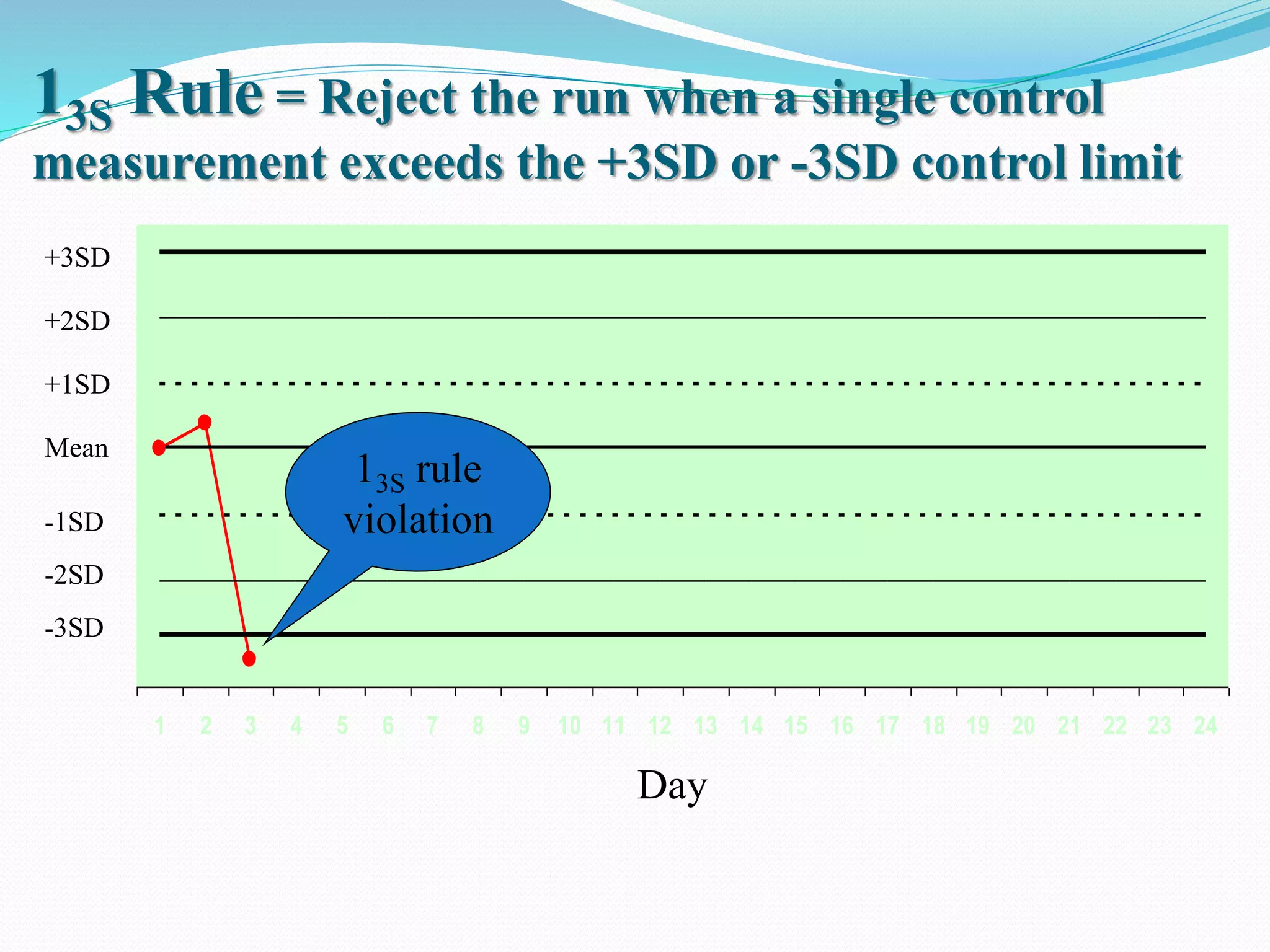 13S Rule = Reject the run when a single control
measurement exceeds the +3SD or -3SD control limit
1 2 3 4 5 6 7 8 9 10 11 12 13 14 15 16 17 18 19 20 21 22 23 24
Mean
Day
+1SD
+2SD
+3SD
-1SD
-2SD
-3SD
13S rule
violation
 