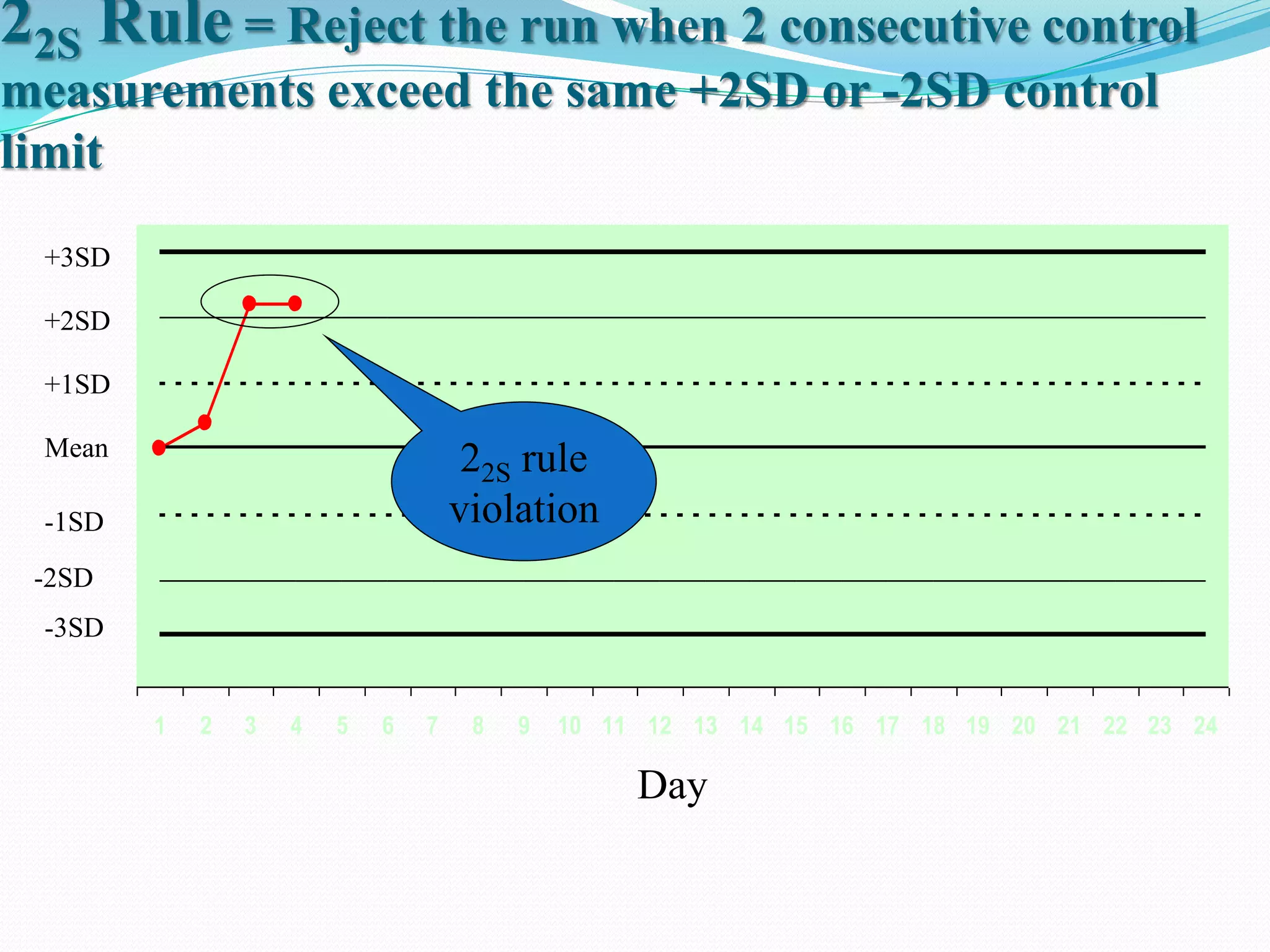 22S Rule = Reject the run when 2 consecutive control
measurements exceed the same +2SD or -2SD control
limit
1 2 3 4 5 6 7 8 9 10 11 12 13 14 15 16 17 18 19 20 21 22 23 24
Mean
Day
+1SD
+2SD
+3SD
-1SD
-2SD
-3SD
22S rule
violation
 