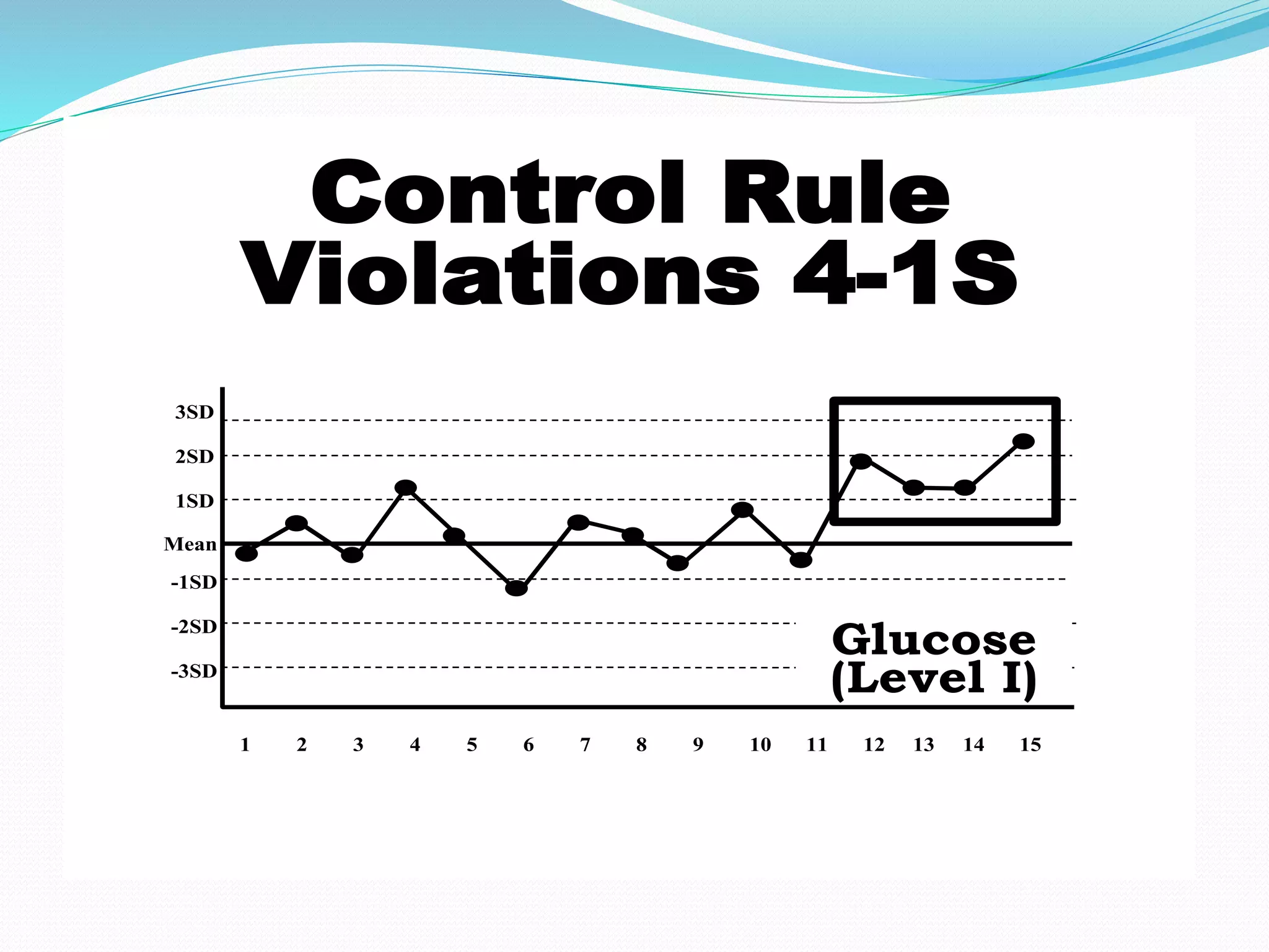 Control Rule
Violations 4-1S
1 2 3 4 5 6 7 8 9 10 11 12 13 14 15
Mean
-1SD
-2SD
-3SD
3SD
2SD
1SD
Glucose
(Level I)
 