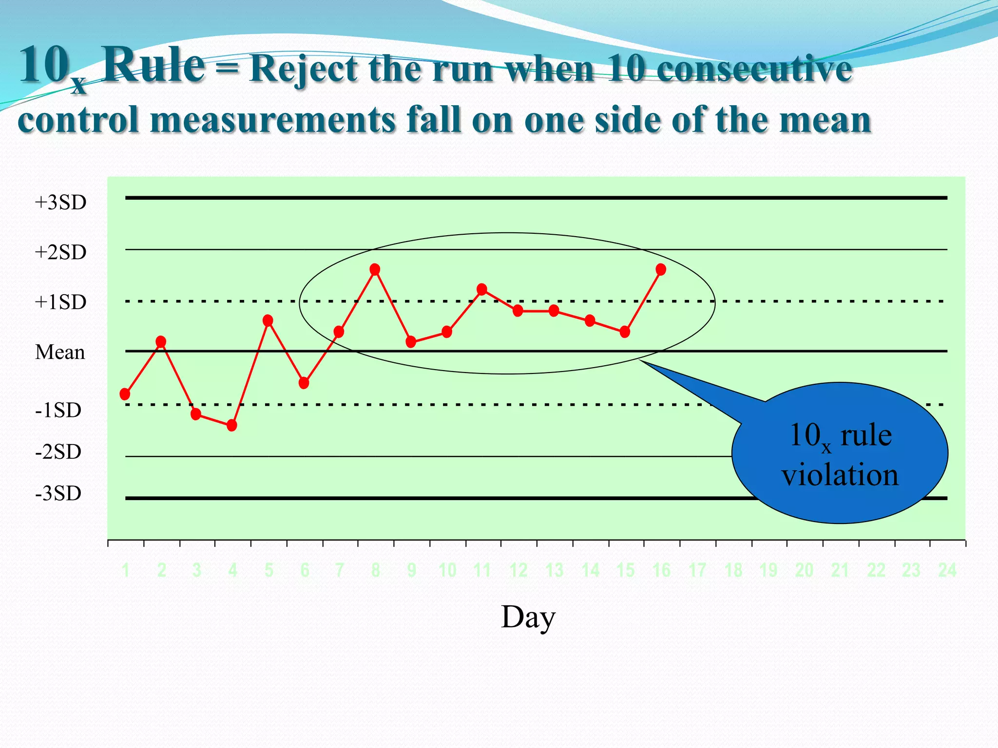 10x Rule = Reject the run when 10 consecutive
control measurements fall on one side of the mean
1 2 3 4 5 6 7 8 9 10 11 12 13 14 15 16 17 18 19 20 21 22 23 24
Mean
Day
+1SD
+2SD
+3SD
-1SD
-2SD
-3SD
10x rule
violation
 