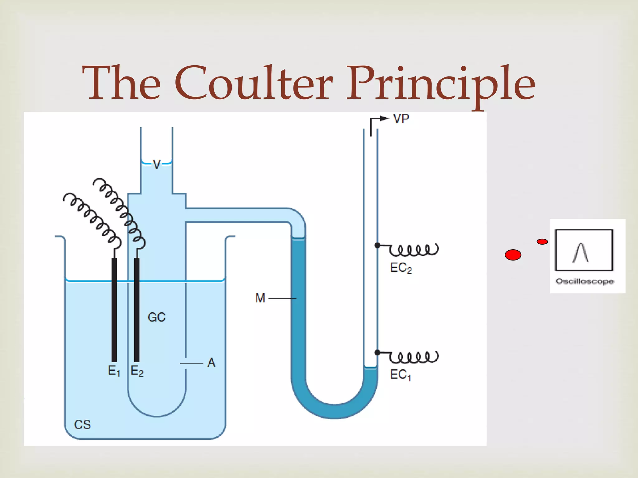 The Coulter Principle
 