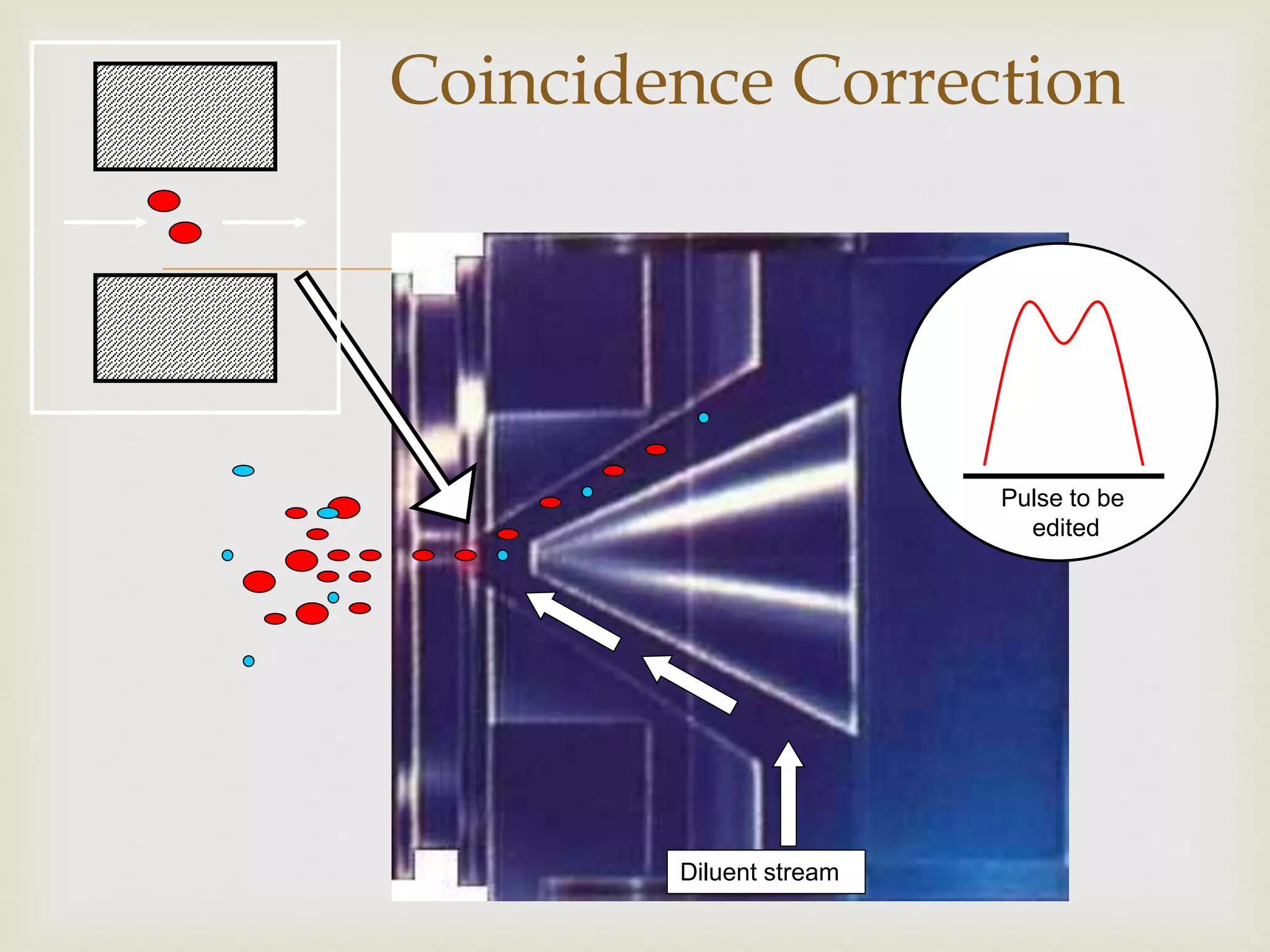 
Coincidence Correction
Pulse to be
edited
Diluent stream
 