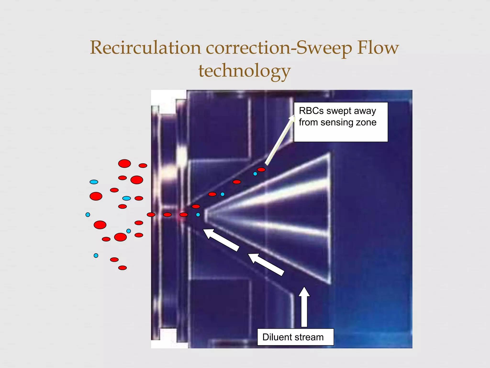 Recirculation correction-Sweep Flow
technology
Diluent stream
RBCs swept away
from sensing zone
 