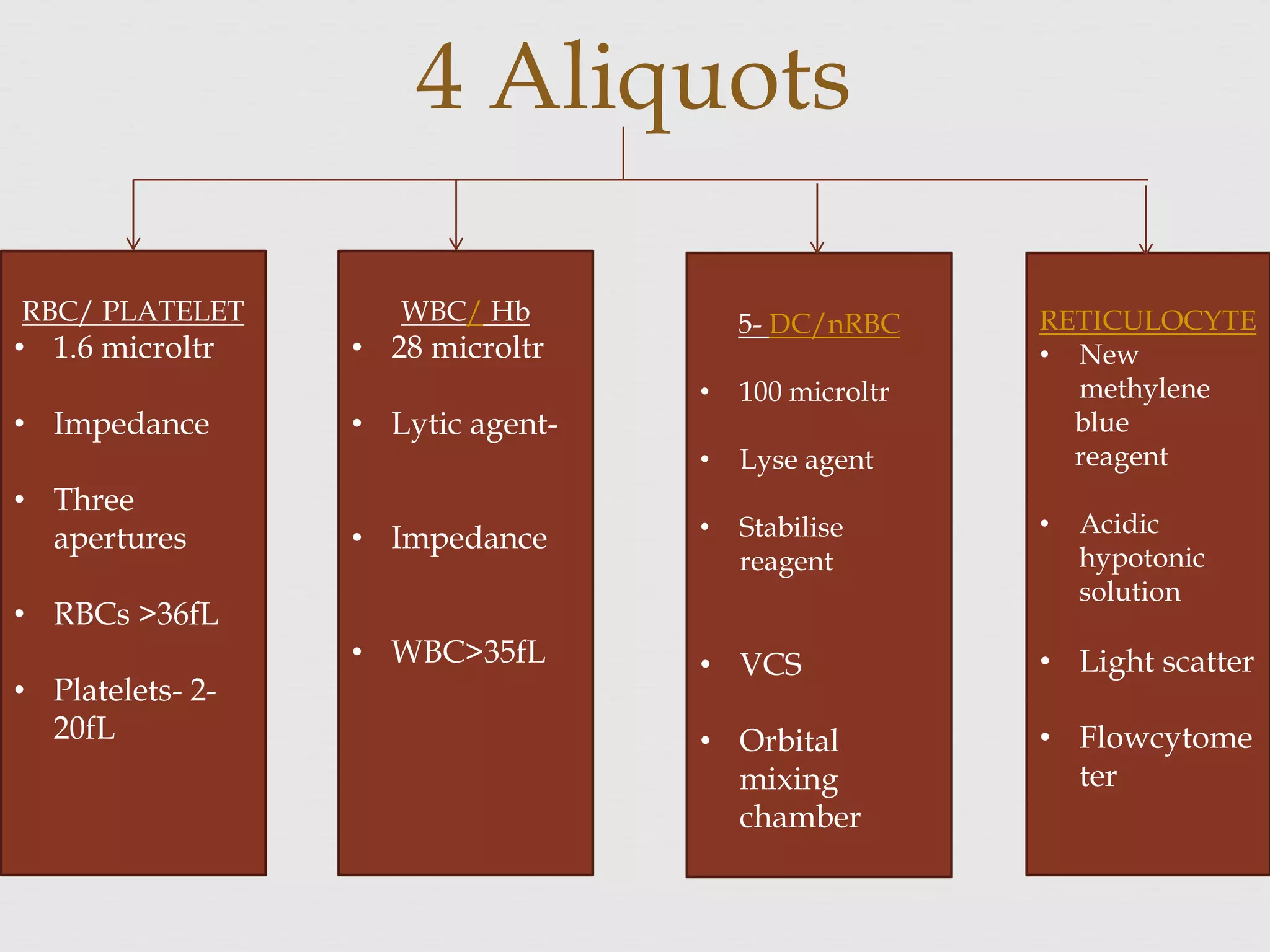 4 Aliquots
RBC/ PLATELET
• 1.6 microltr
• Impedance
• Three
apertures
• RBCs >36fL
• Platelets- 2-
20fL
WBC/ Hb
• 28 microltr
• Lytic agent-
• Impedance
• WBC>35fL
5- DC/nRBC
• 100 microltr
• Lyse agent
• Stabilise
reagent
• VCS
• Orbital
mixing
chamber
RETICULOCYTE
• New
methylene
blue
reagent
• Acidic
hypotonic
solution
• Light scatter
• Flowcytome
ter
 