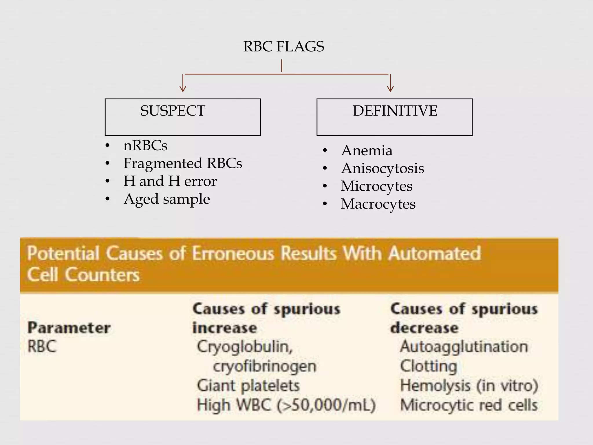 RBC FLAGS
SUSPECT DEFINITIVE
• nRBCs
• Fragmented RBCs
• H and H error
• Aged sample
• Anemia
• Anisocytosis
• Microcytes
• Macrocytes
 