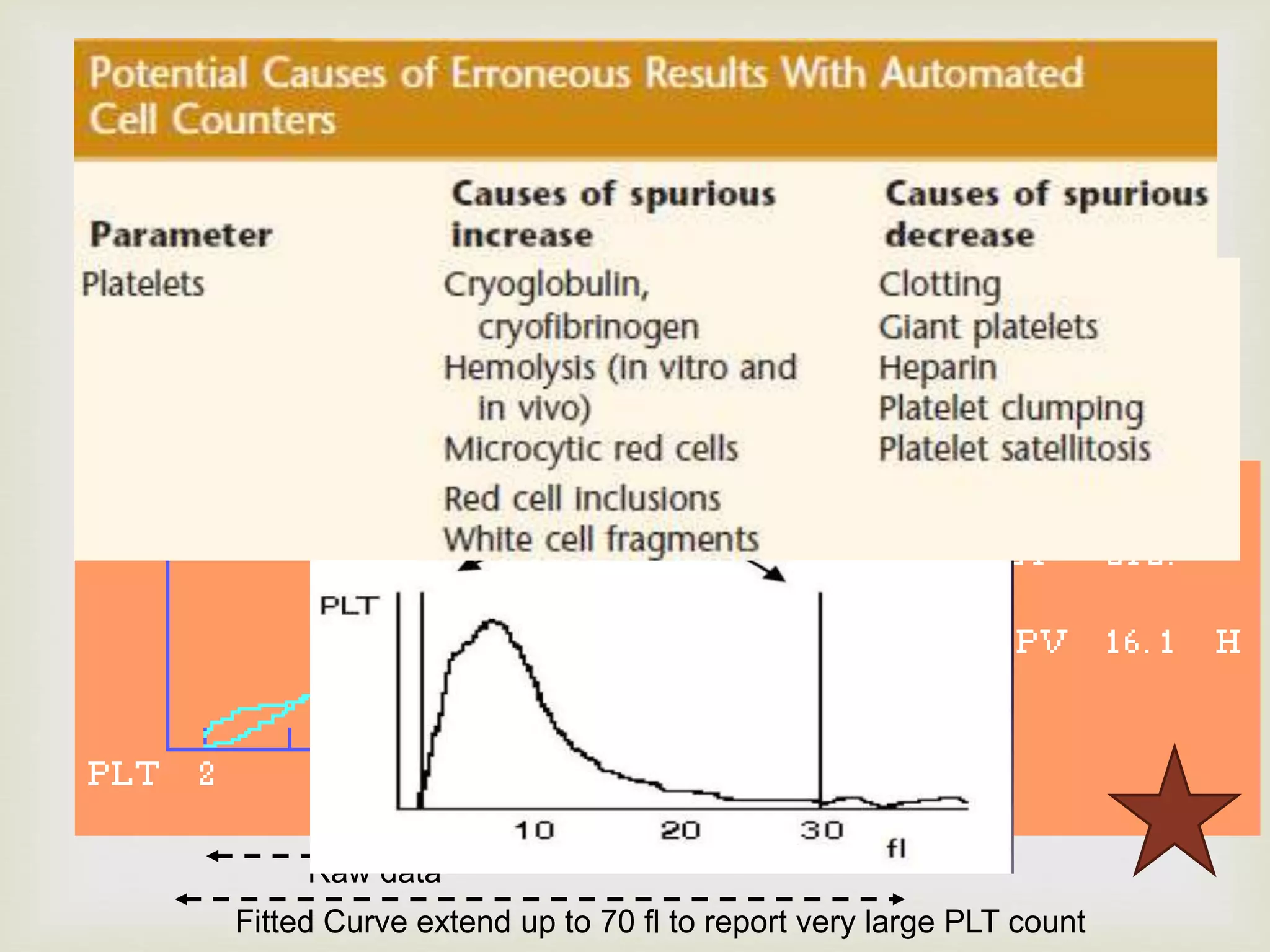 PLT histogram and curve fitting
 Typical platelet histograms are log normal and have two
curves for accurate count:
 A smooth curve from 2 to 20 fL.
 A fitted curve from 0 to 70 fL
 The Platelet count is derived from the number of cells under
the fitted curve from 0 fl extending up to 70 fl
Fitted Curve extend up to 70 fl to report very large PLT count
Raw data
 