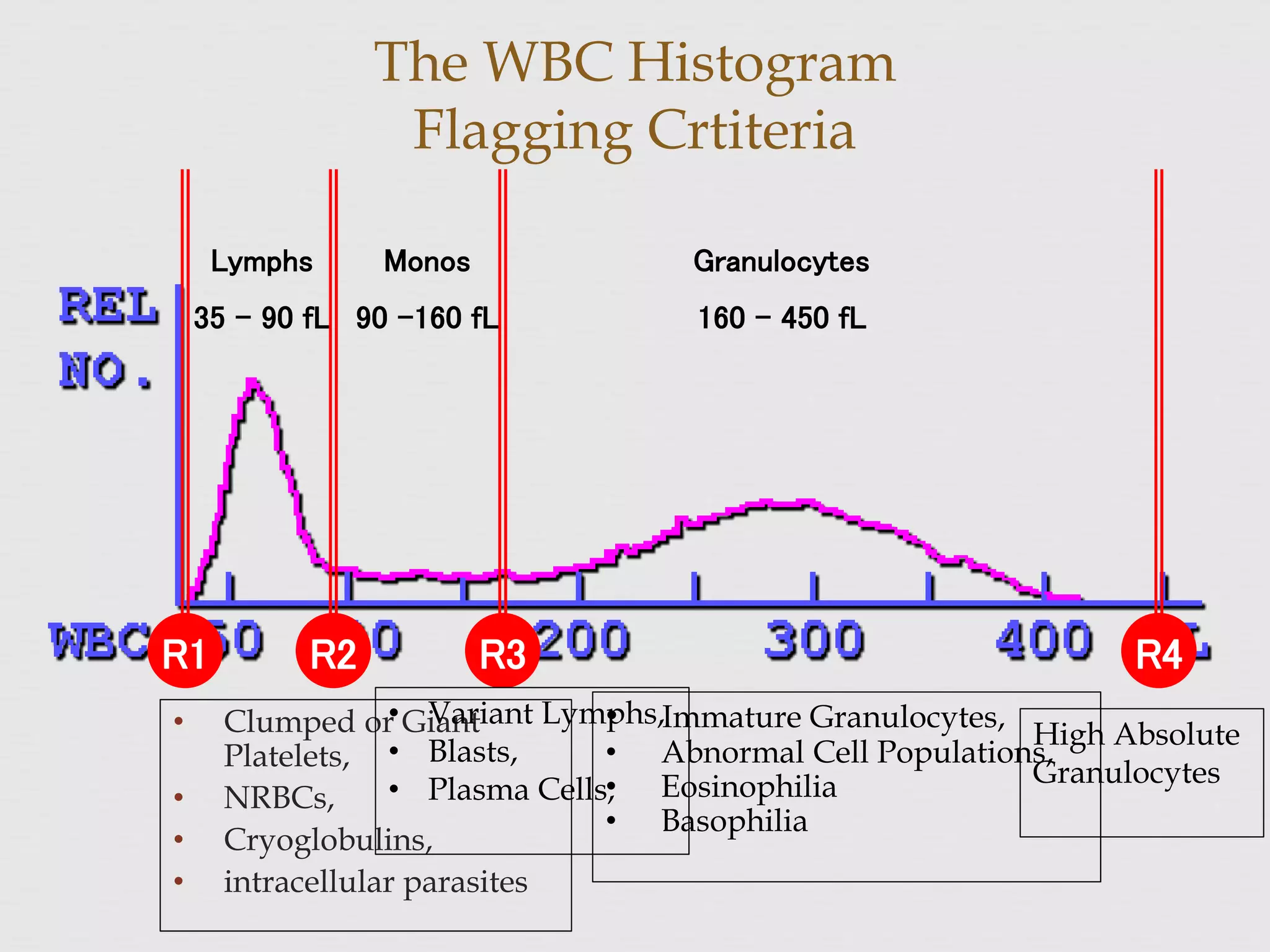 Lymphs
35 – 90 fL
Monos
90 -160 fL
Granulocytes
160 - 450 fL
The WBC Histogram
Flagging Crtiteria
• Clumped or Giant
Platelets,
• NRBCs,
• Cryoglobulins,
• intracellular parasites
R1 R2 R3 R4
• Immature Granulocytes,
• Abnormal Cell Populations,
• Eosinophilia
• Basophilia
• Variant Lymphs,
• Blasts,
• Plasma Cells,
High Absolute
Granulocytes
 