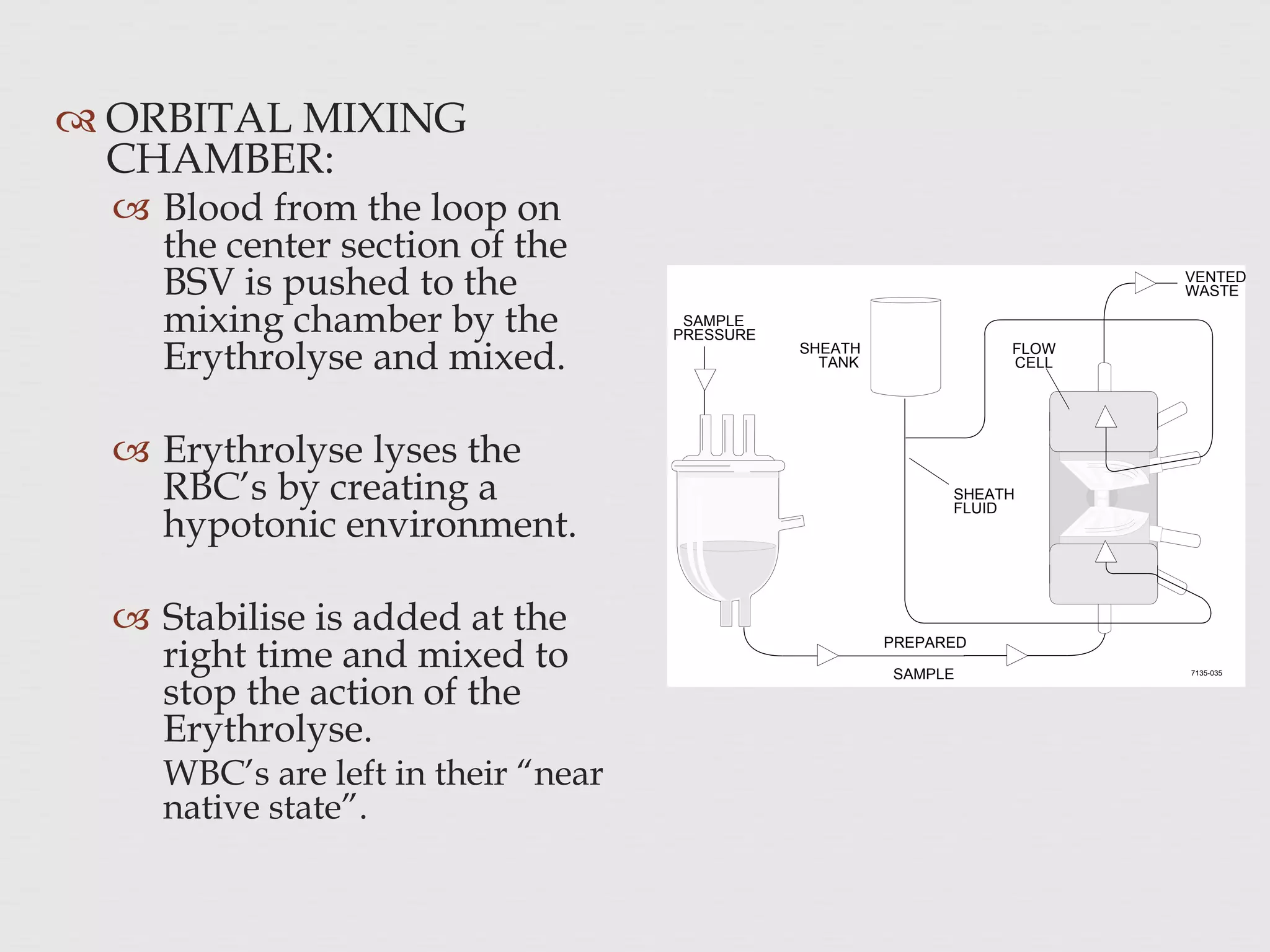  ORBITAL MIXING
CHAMBER:
 Blood from the loop on
the center section of the
BSV is pushed to the
mixing chamber by the
Erythrolyse and mixed.
 Erythrolyse lyses the
RBC’s by creating a
hypotonic environment.
 Stabilise is added at the
right time and mixed to
stop the action of the
Erythrolyse.
WBC’s are left in their “near
native state”.
SAMPLE
PRESSURE
SHEATH
TANK
VENTED
WASTE
SHEATH
FLUID
SAMPLE
FLOW
CELL
PREPARED
7135-035
 