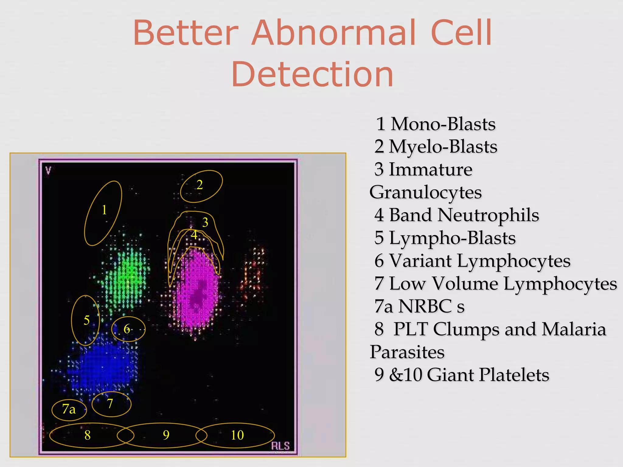 Better Abnormal Cell
Detection
1 Mono-Blasts
2 Myelo-Blasts
3 Immature
Granulocytes
4 Band Neutrophils
5 Lympho-Blasts
6 Variant Lymphocytes
7 Low Volume Lymphocytes
7a NRBC s
8 PLT Clumps and Malaria
Parasites
9 &10 Giant Platelets
1
2
3
4
5
6
7
8 9 10
7a
 