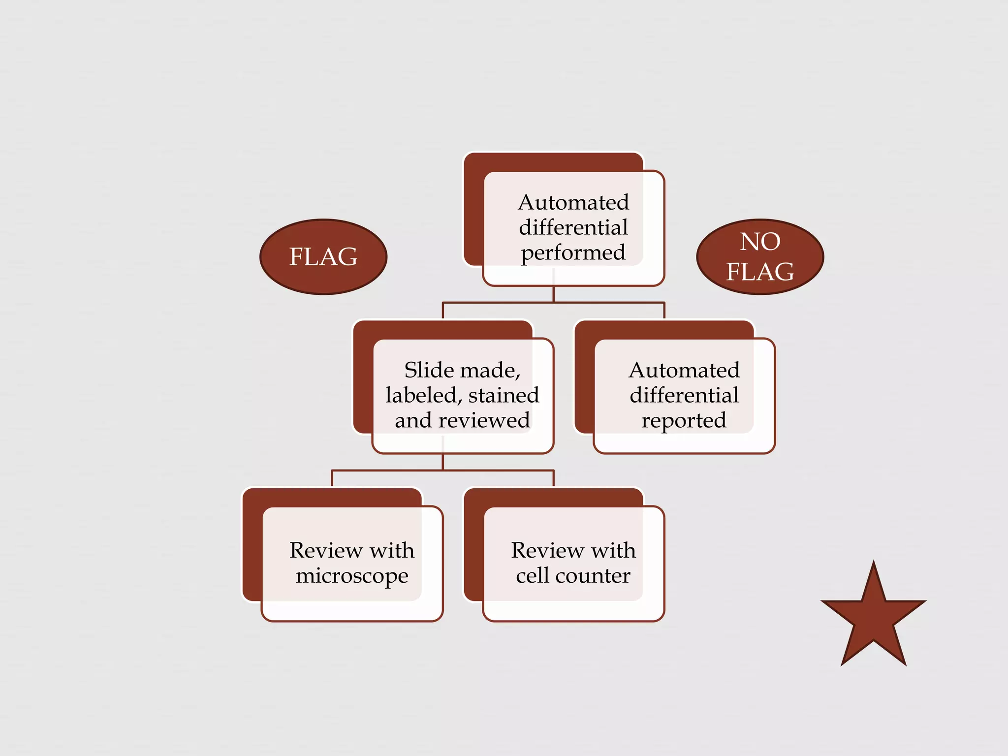 Automated
differential
performed
Slide made,
labeled, stained
and reviewed
Review with
microscope
Review with
cell counter
Automated
differential
reported
FLAG
NO
FLAG
 