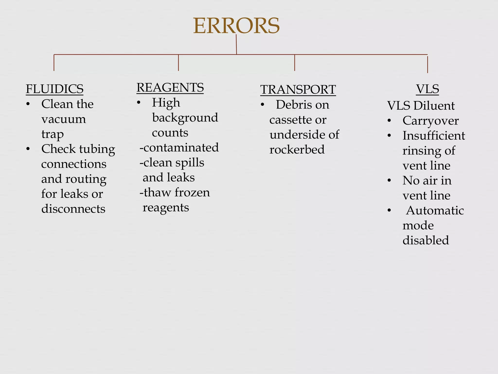 ERRORS
FLUIDICS
• Clean the
vacuum
trap
• Check tubing
connections
and routing
for leaks or
disconnects
REAGENTS
• High
background
counts
-contaminated
-clean spills
and leaks
-thaw frozen
reagents
TRANSPORT
• Debris on
cassette or
underside of
rockerbed
VLS
VLS Diluent
• Carryover
• Insufficient
rinsing of
vent line
• No air in
vent line
• Automatic
mode
disabled
 