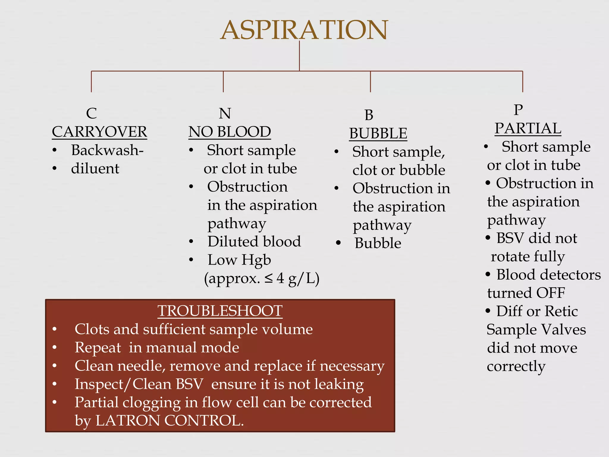 ASPIRATION
C
CARRYOVER
• Backwash-
• diluent
N
NO BLOOD
• Short sample
or clot in tube
• Obstruction
in the aspiration
pathway
• Diluted blood
• Low Hgb
(approx. ≤ 4 g/L)
B
BUBBLE
• Short sample,
clot or bubble
• Obstruction in
the aspiration
pathway
• Bubble
P
PARTIAL
• Short sample
or clot in tube
• Obstruction in
the aspiration
pathway
• BSV did not
rotate fully
• Blood detectors
turned OFF
• Diff or Retic
Sample Valves
did not move
correctly
TROUBLESHOOT
• Clots and sufficient sample volume
• Repeat in manual mode
• Clean needle, remove and replace if necessary
• Inspect/Clean BSV ensure it is not leaking
• Partial clogging in flow cell can be corrected
by LATRON CONTROL.
 