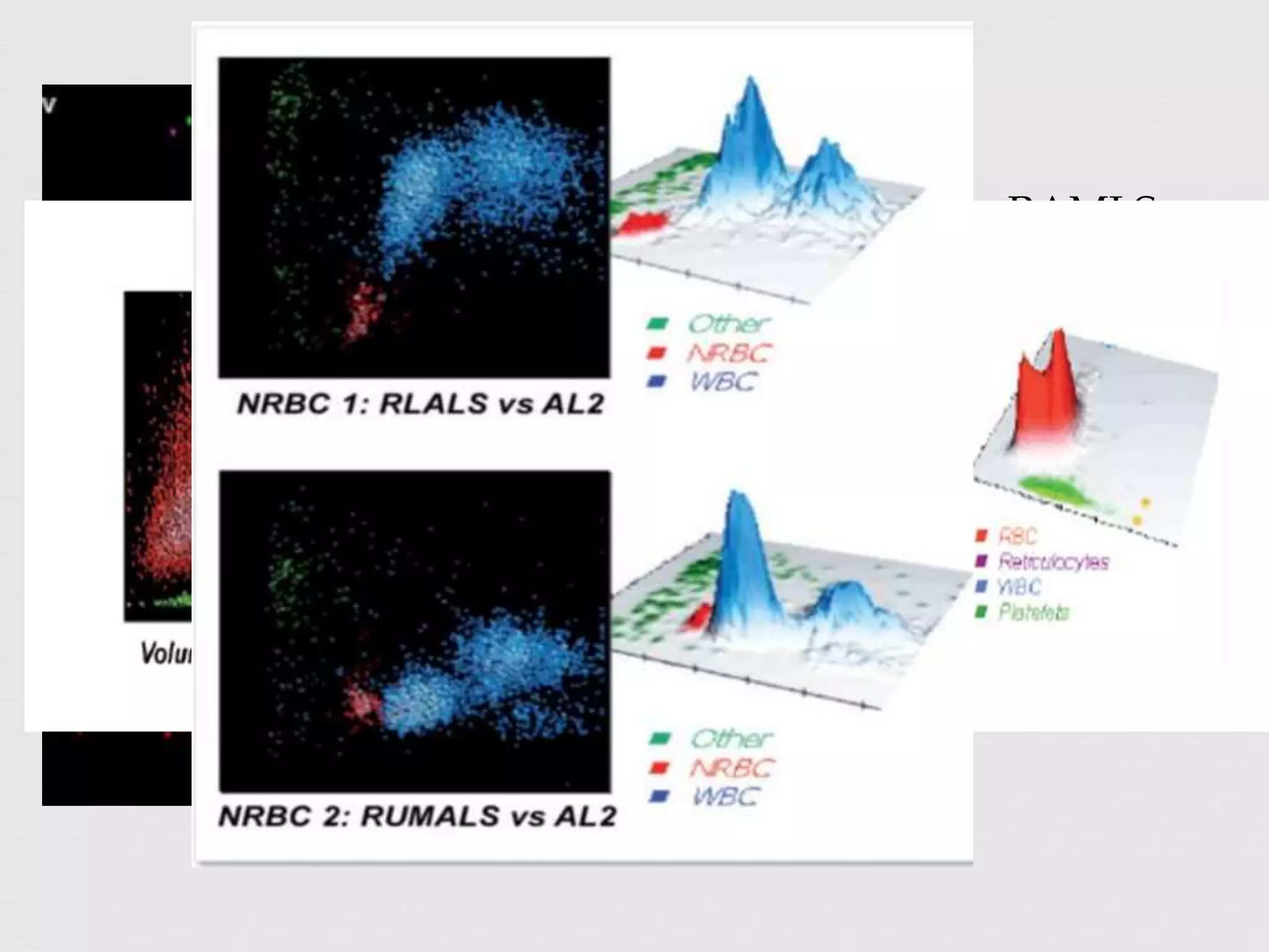 Volume vs RAMLS
1- Neutrophil
2- Lymphocyte
3- Monocyte
4-Eosinophil
 
