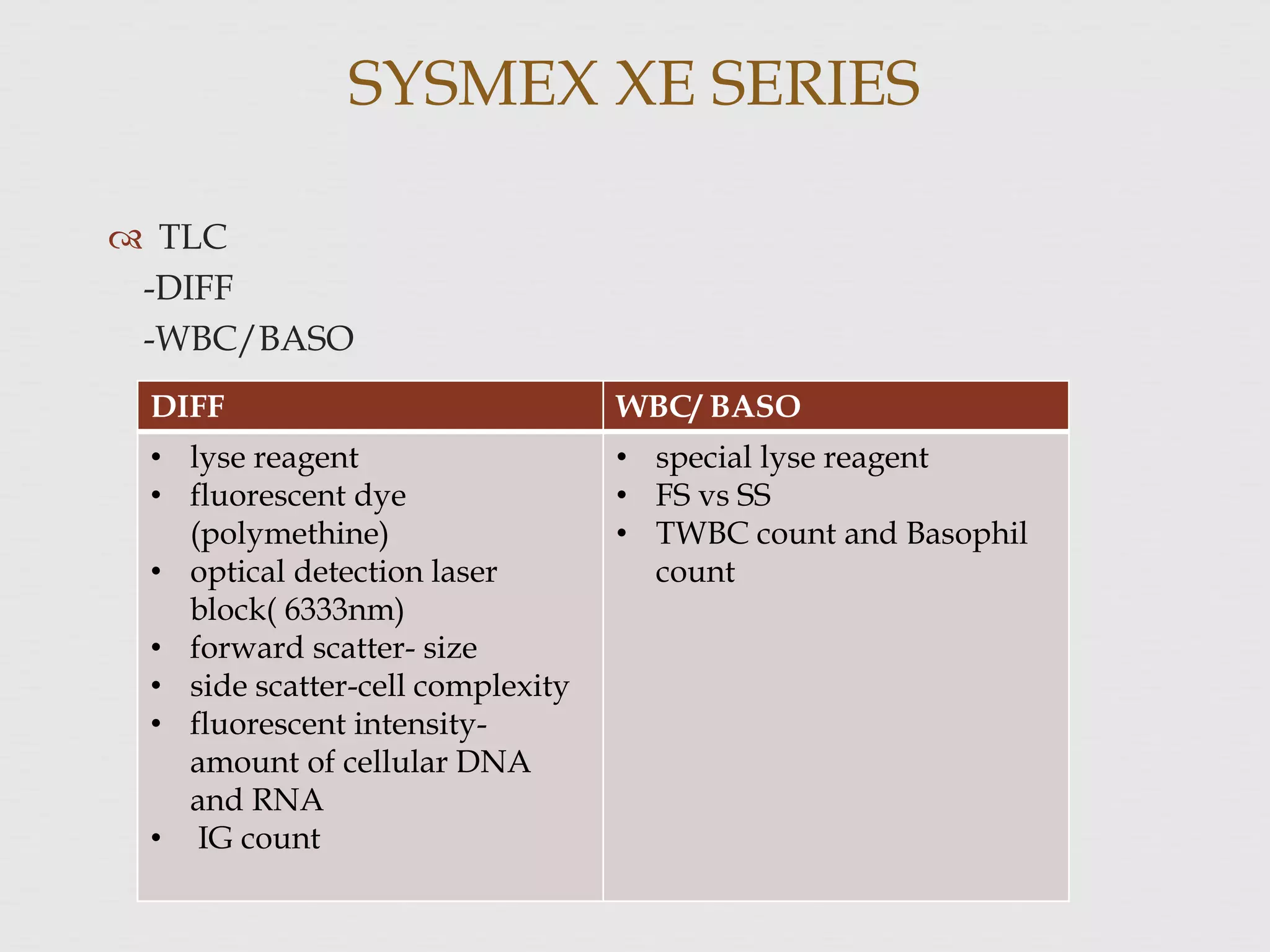  TLC
-DIFF
-WBC/BASO
SYSMEX XE SERIES
DIFF WBC/ BASO
• lyse reagent
• fluorescent dye
(polymethine)
• optical detection laser
block( 6333nm)
• forward scatter- size
• side scatter-cell complexity
• fluorescent intensity-
amount of cellular DNA
and RNA
• IG count
• special lyse reagent
• FS vs SS
• TWBC count and Basophil
count
 