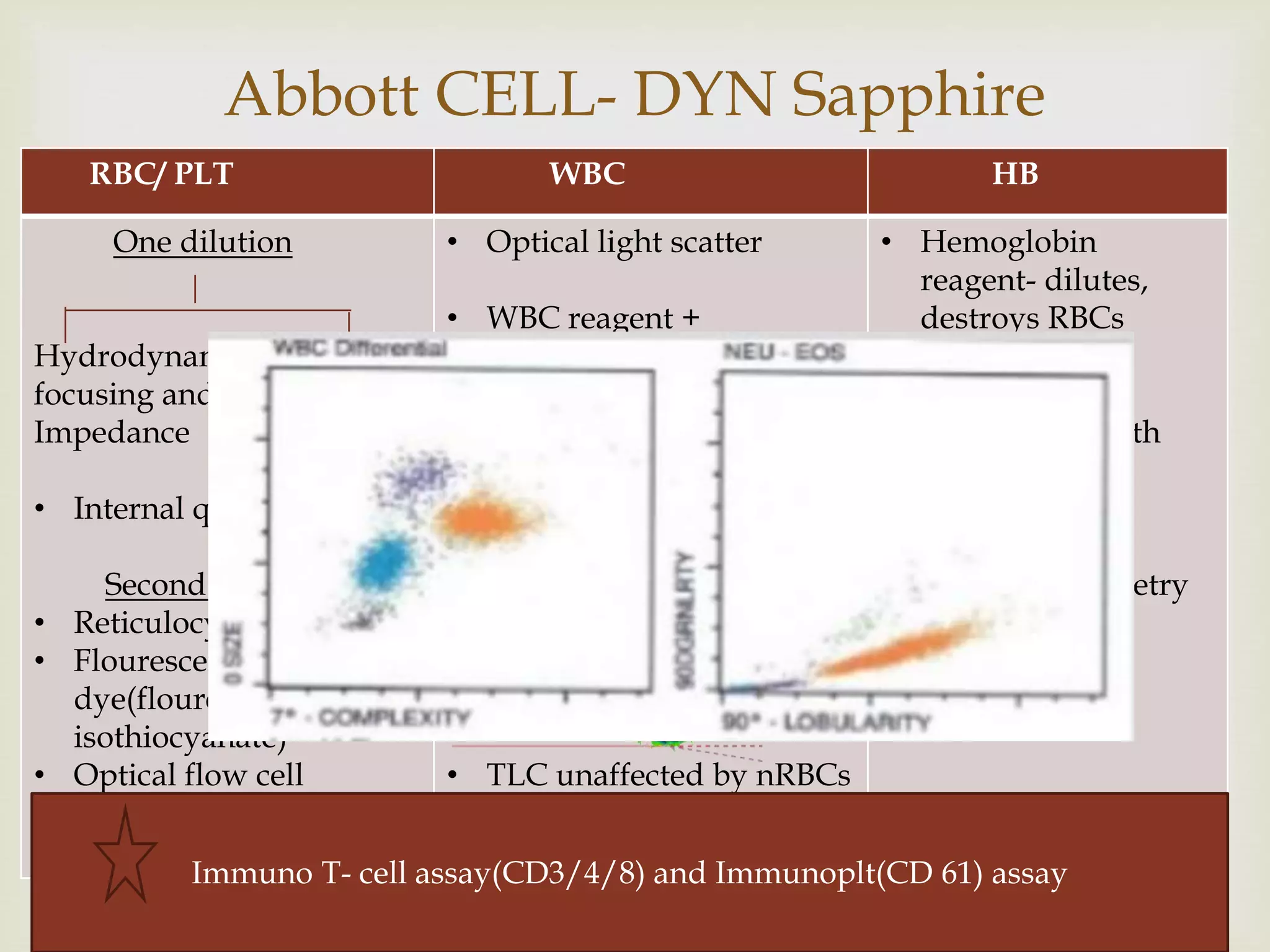
RBC/ PLT WBC HB
One dilution
Hydrodynamic Optical
focusing and flow cell
Impedance
• Internal quality control
Second dilution
• Reticulocyte count
• Flourescent
dye(flourescein
isothiocyanate)
• Optical flow cell
• Optical light scatter
• WBC reagent +
propidium iodide
• MAPSS
O degree-size
7 degrees- complexity
90 degree- nuclear lobularity
90 degree D- granularity
• TLC unaffected by nRBCs
• Hemoglobin
reagent- dilutes,
destroys RBCs
and leukocytes
• Chromogen with
imidazole
• Absorption
spectrophotometry
at 540nm
Abbott CELL- DYN Sapphire
Immuno T- cell assay(CD3/4/8) and Immunoplt(CD 61) assay
 