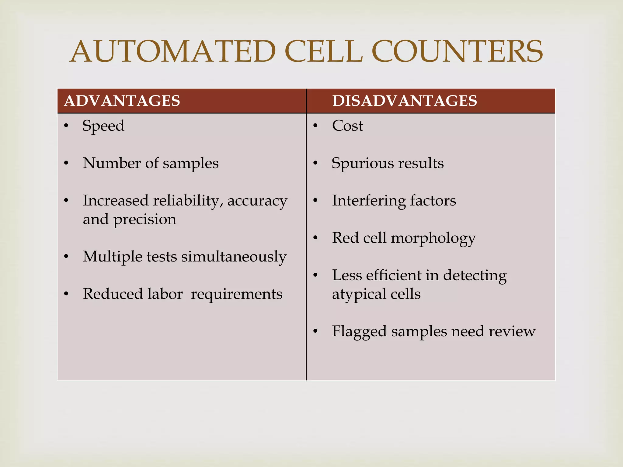 
AUTOMATED CELL COUNTERS
ADVANTAGES DISADVANTAGES
• Speed
• Number of samples
• Increased reliability, accuracy
and precision
• Multiple tests simultaneously
• Reduced labor requirements
• Cost
• Spurious results
• Interfering factors
• Red cell morphology
• Less efficient in detecting
atypical cells
• Flagged samples need review
 
