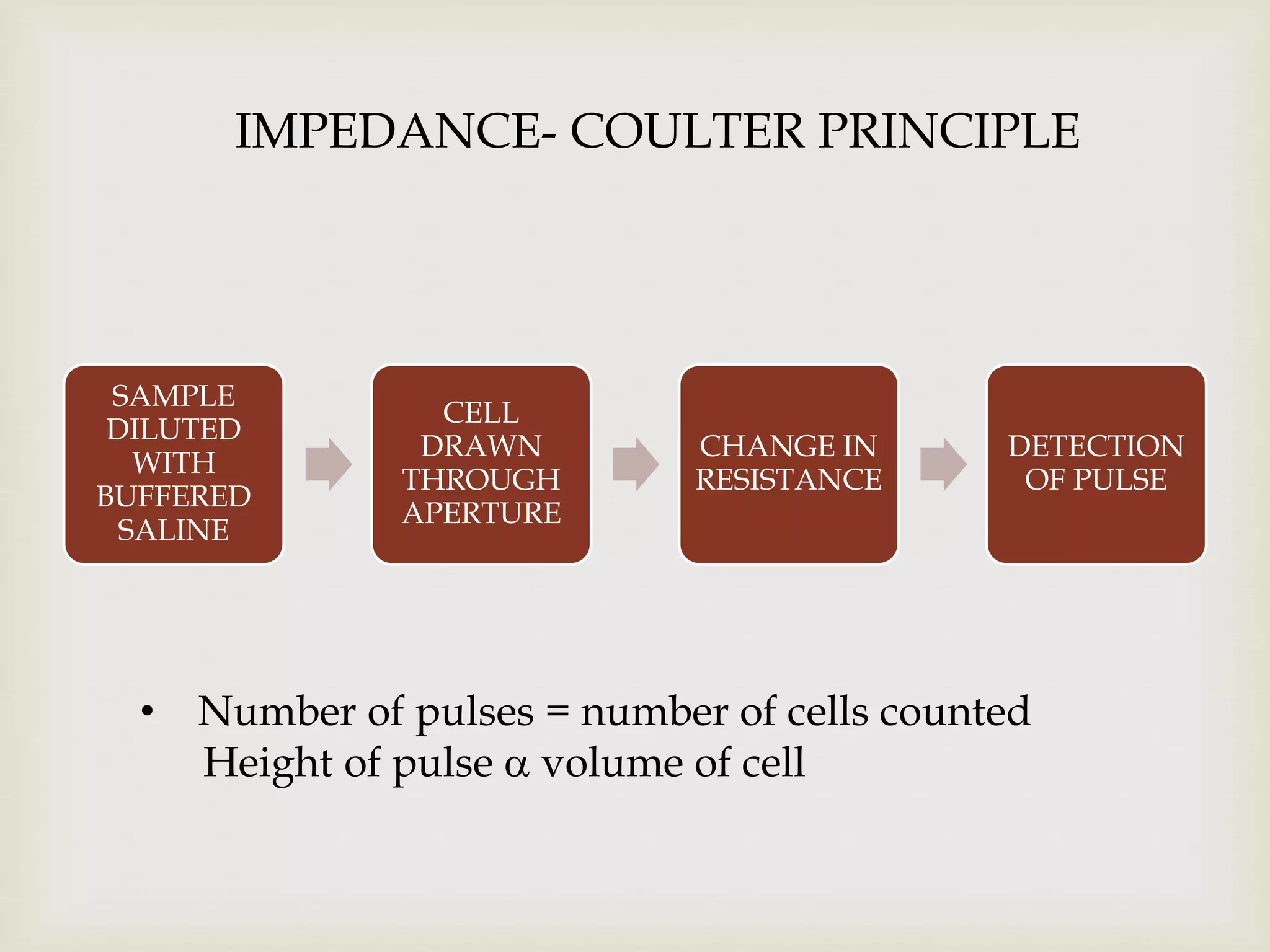 • Number of pulses = number of cells counted
Height of pulse  volume of cell
SAMPLE
DILUTED
WITH
BUFFERED
SALINE
CELL
DRAWN
THROUGH
APERTURE
CHANGE IN
RESISTANCE
DETECTION
OF PULSE
IMPEDANCE- COULTER PRINCIPLE
 
